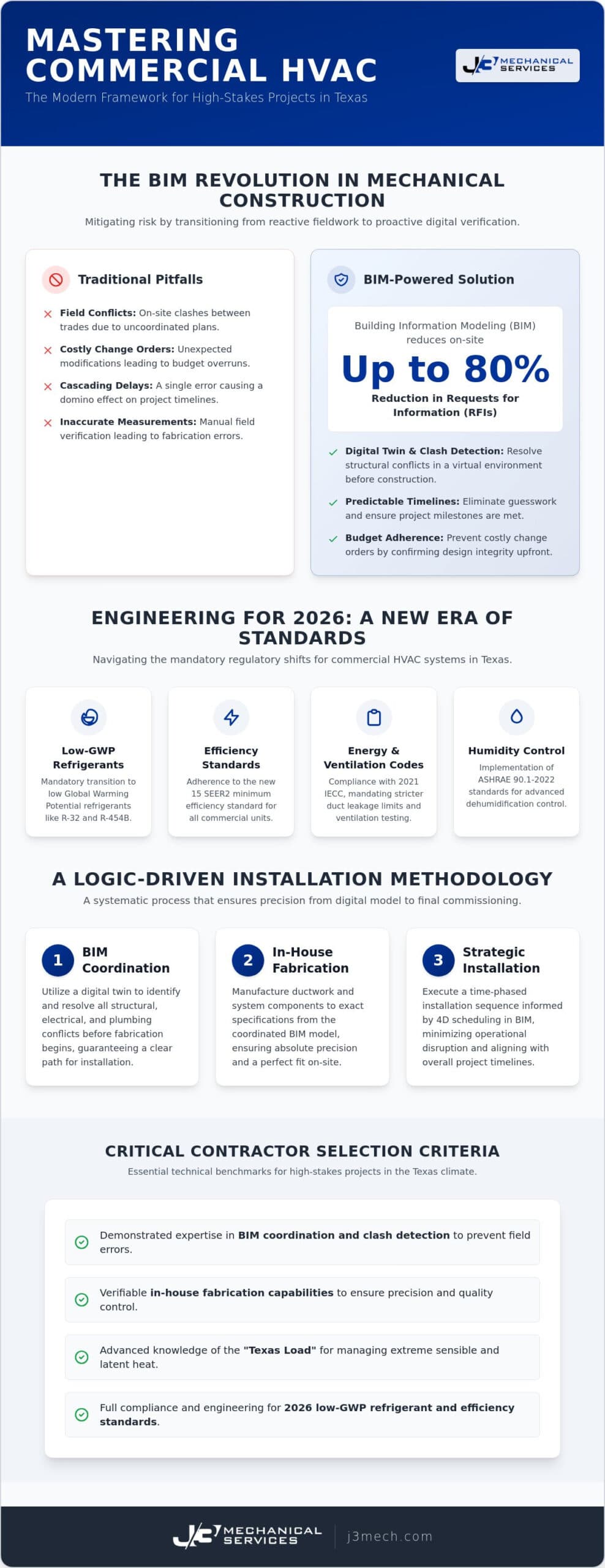 Commercial HVAC Installation: Strategic Engineering and Precision Execution for 2026 infographic