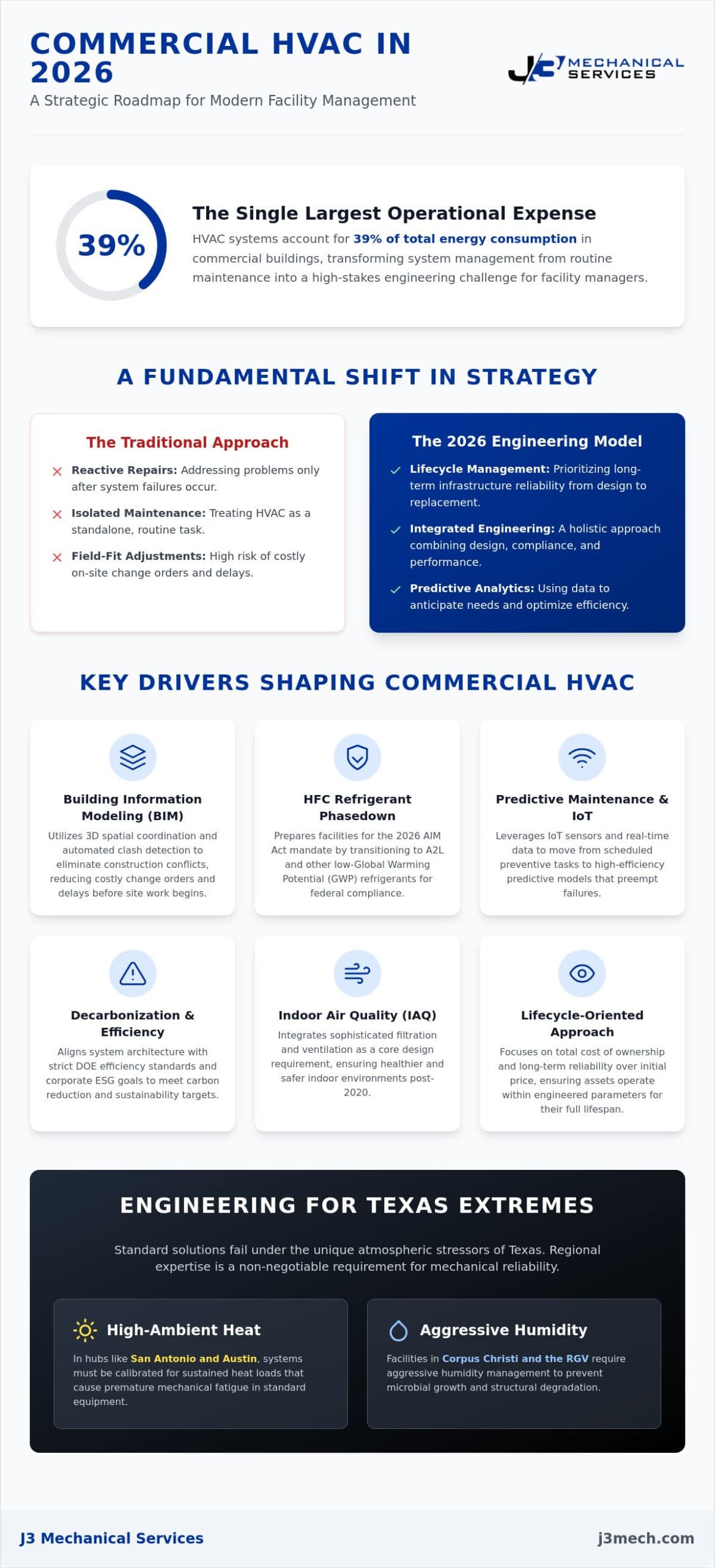 Commercial HVAC Solutions: Navigating the 2026 Industrial Landscape infographic