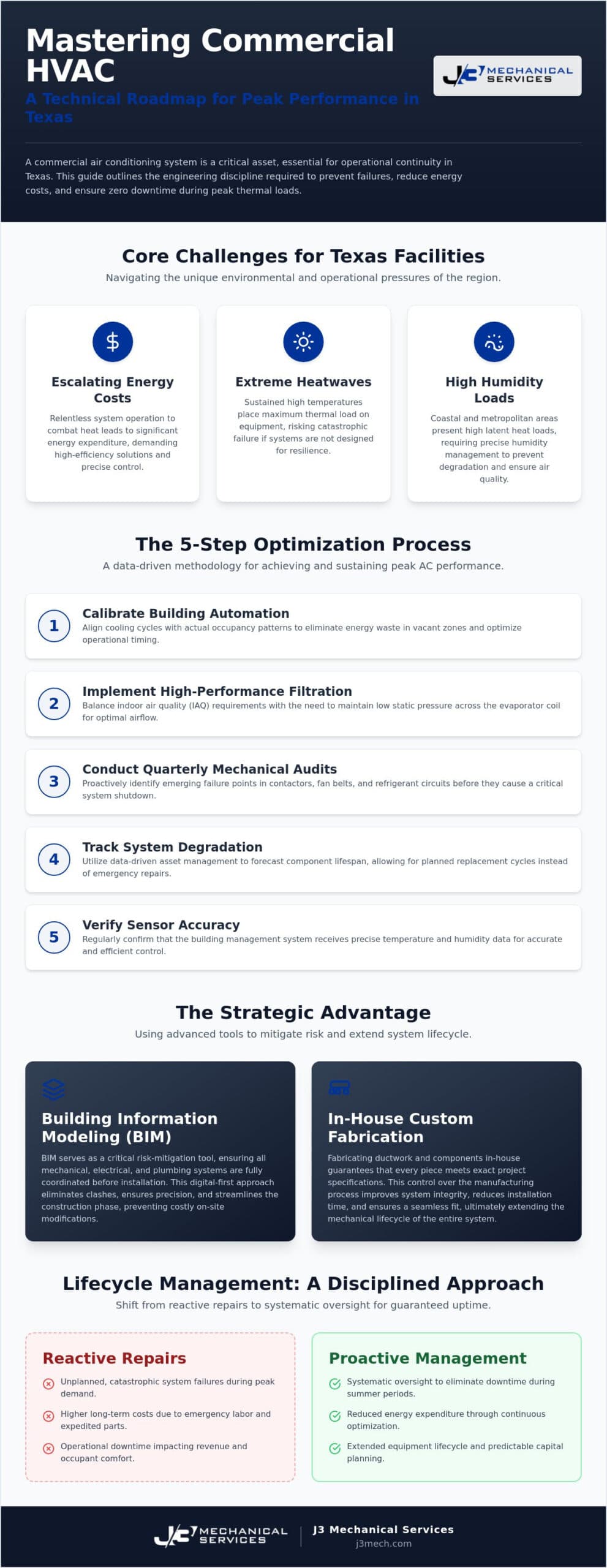 Optimizing Commercial Air Conditioning: A Strategic Guide for Texas Facilities infographic