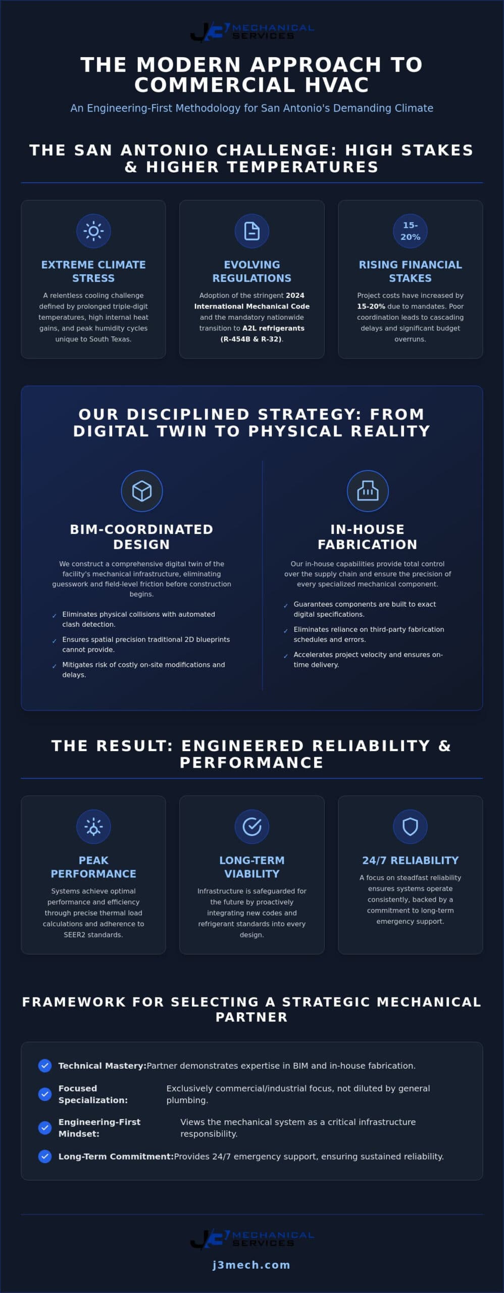 Commercial HVAC Installation in San Antonio: A Case Study in Precision Engineering infographic