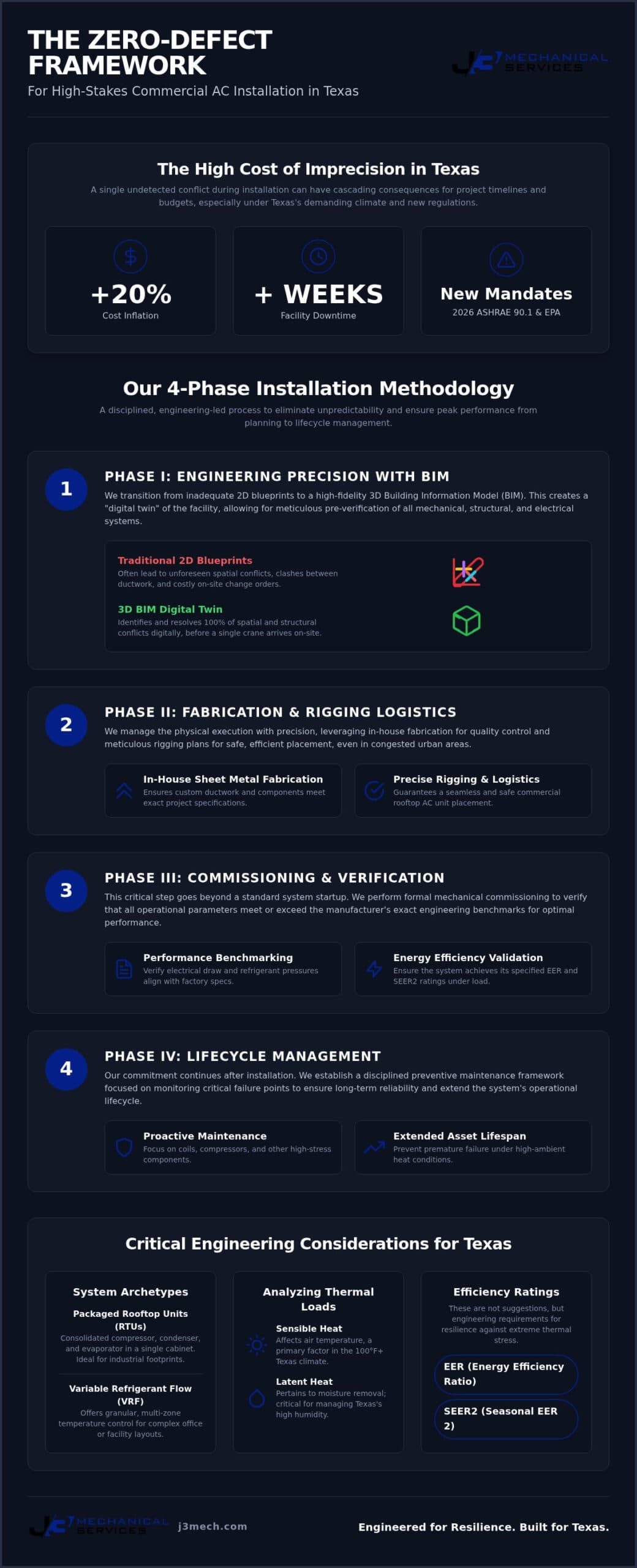Commercial Rooftop AC Unit Installation in Texas: A 2026 Engineering Guide infographic