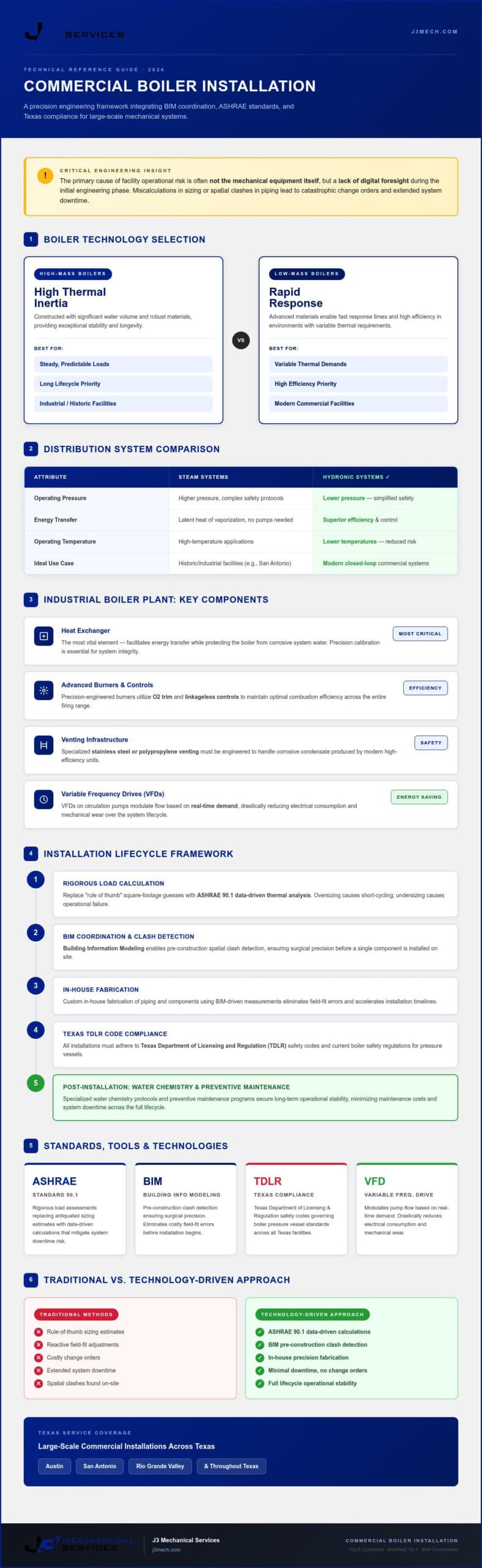 Commercial Boiler Installation: Industrial Engineering Standards for 2026 infographic