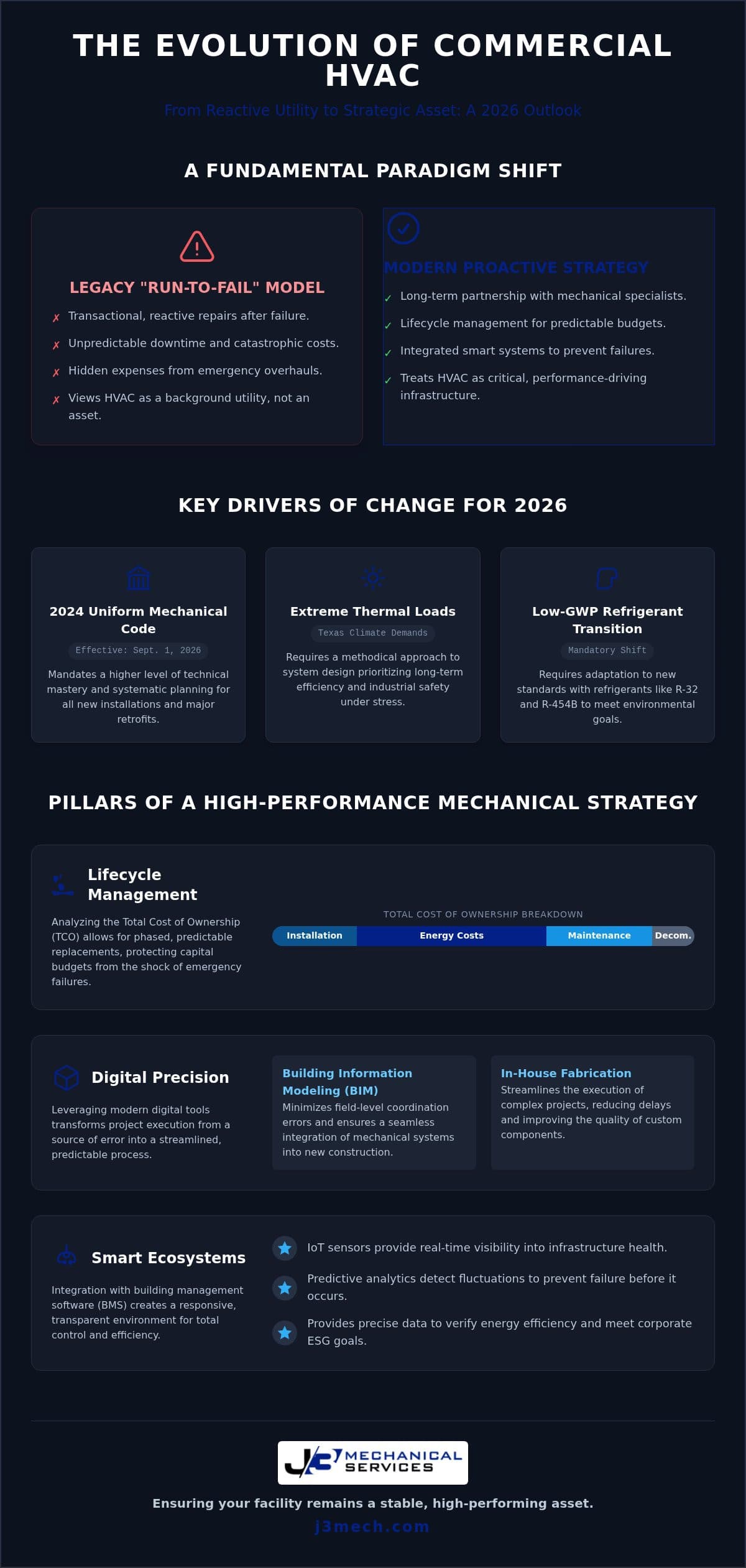 Business HVAC Trends 2026: The Strategic Evolution of Commercial Mechanical Systems infographic