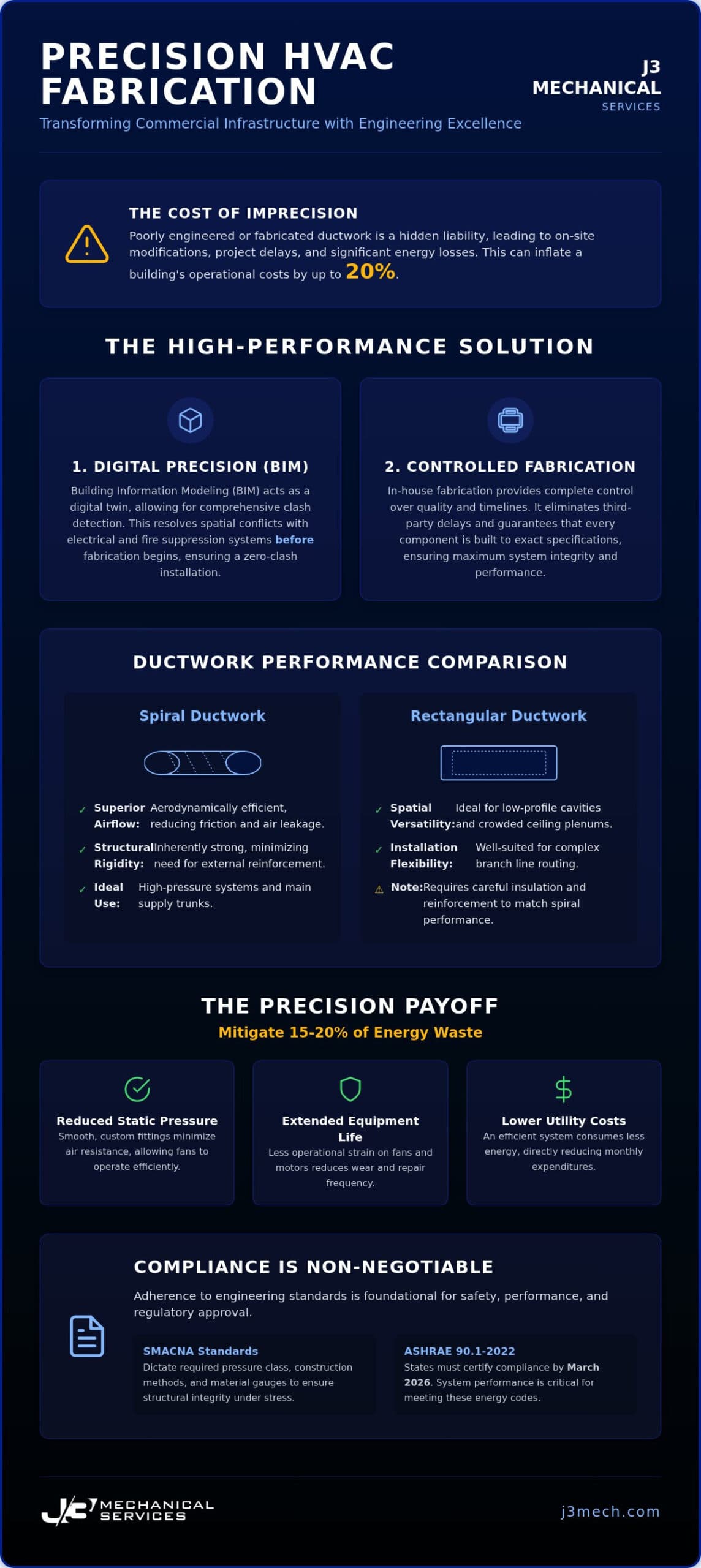 Commercial HVAC Ductwork Fabrication: A Guide to Precision and BIM Coordination infographic