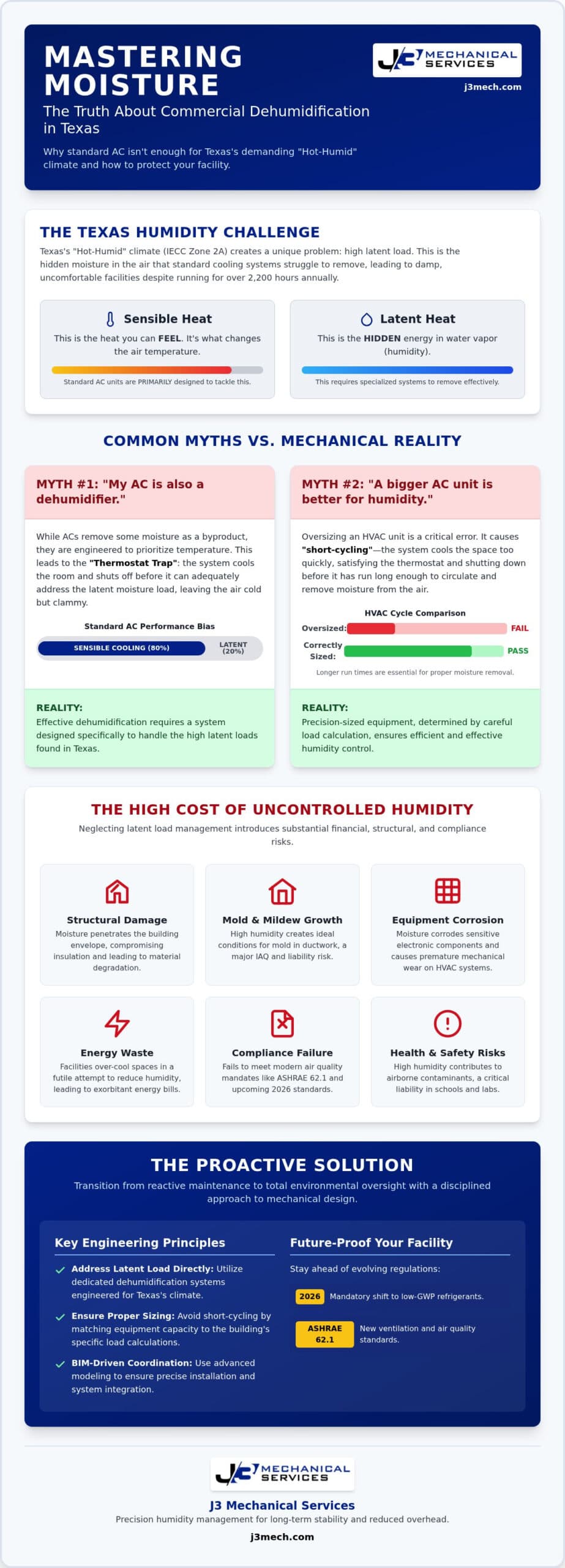 Commercial Dehumidification Systems in Texas: 5 Myths Debunked for 2026 infographic