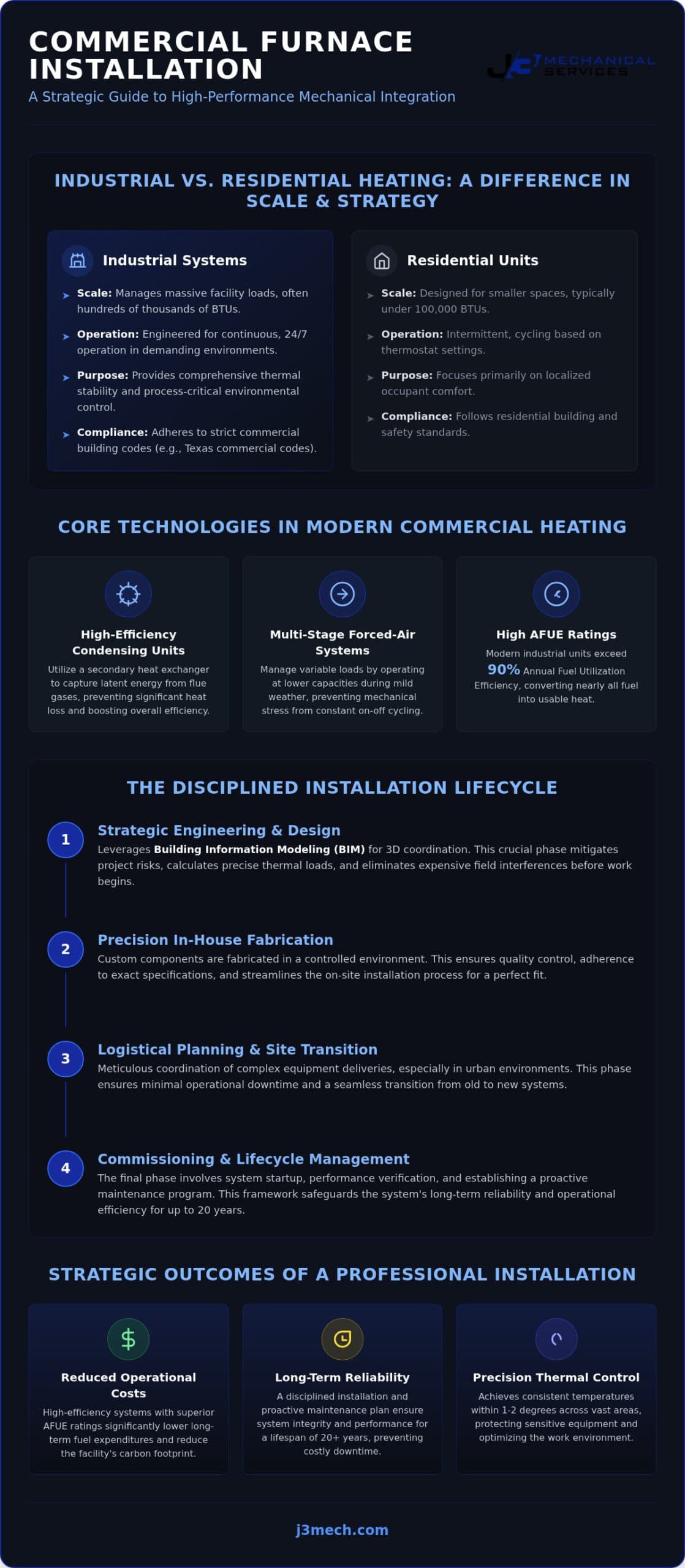 Industrial Furnace Installation: Ensuring Thermal Precision for Commercial Facilities infographic