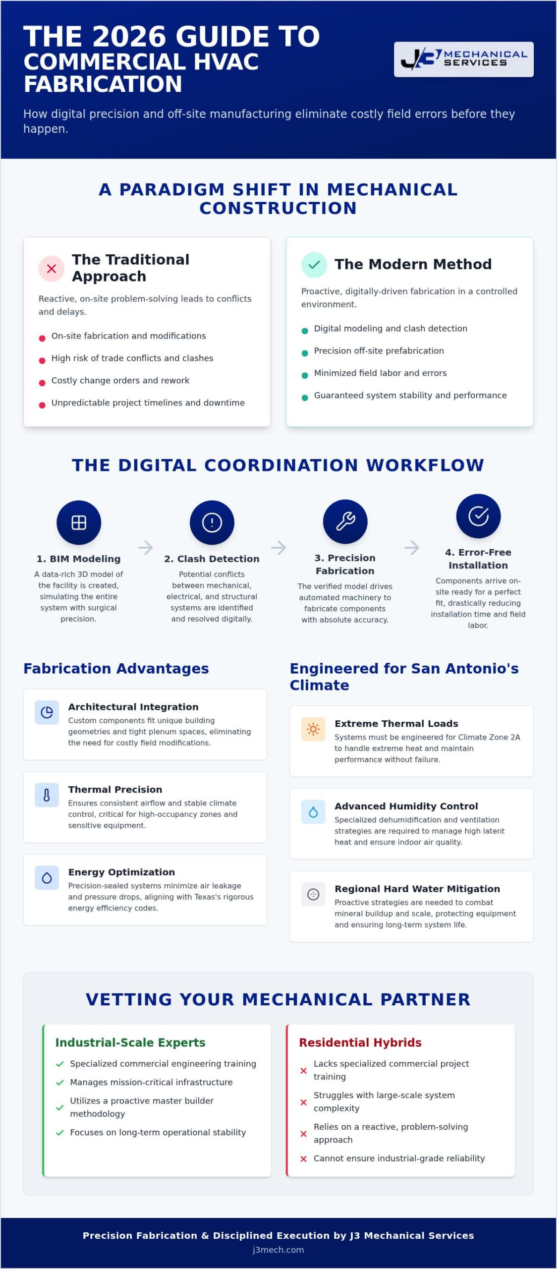 Vetting Commercial HVAC Fabrication in San Antonio: A 2026 Buying Guide infographic
