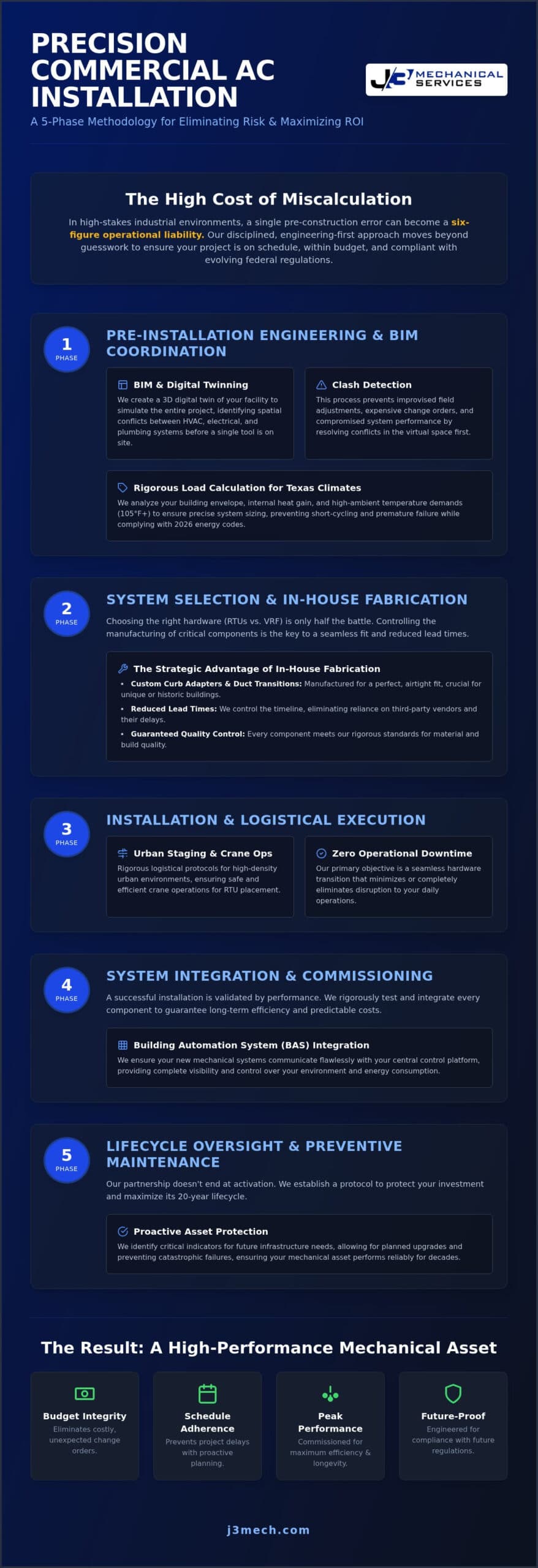 Commercial AC Unit Installation: A Technical Guide to Precision Engineering infographic