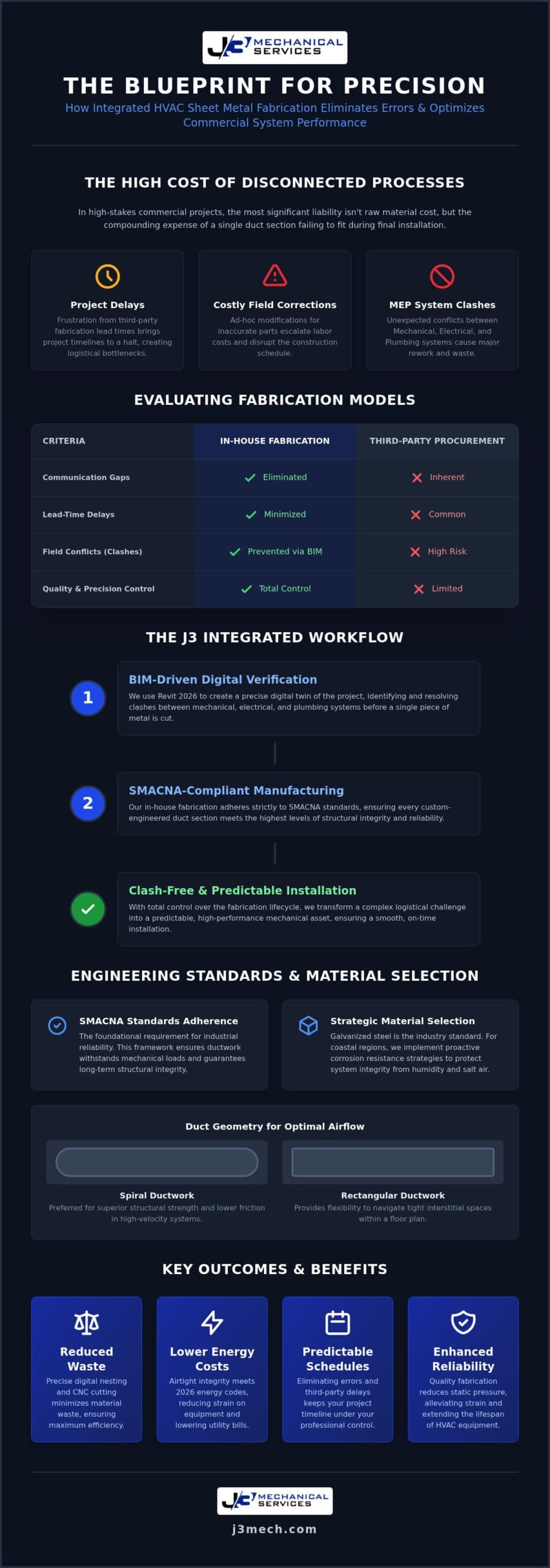 HVAC Sheet Metal Fabrication: A Commercial Guide to Precision Engineering and BIM Coordination infographic