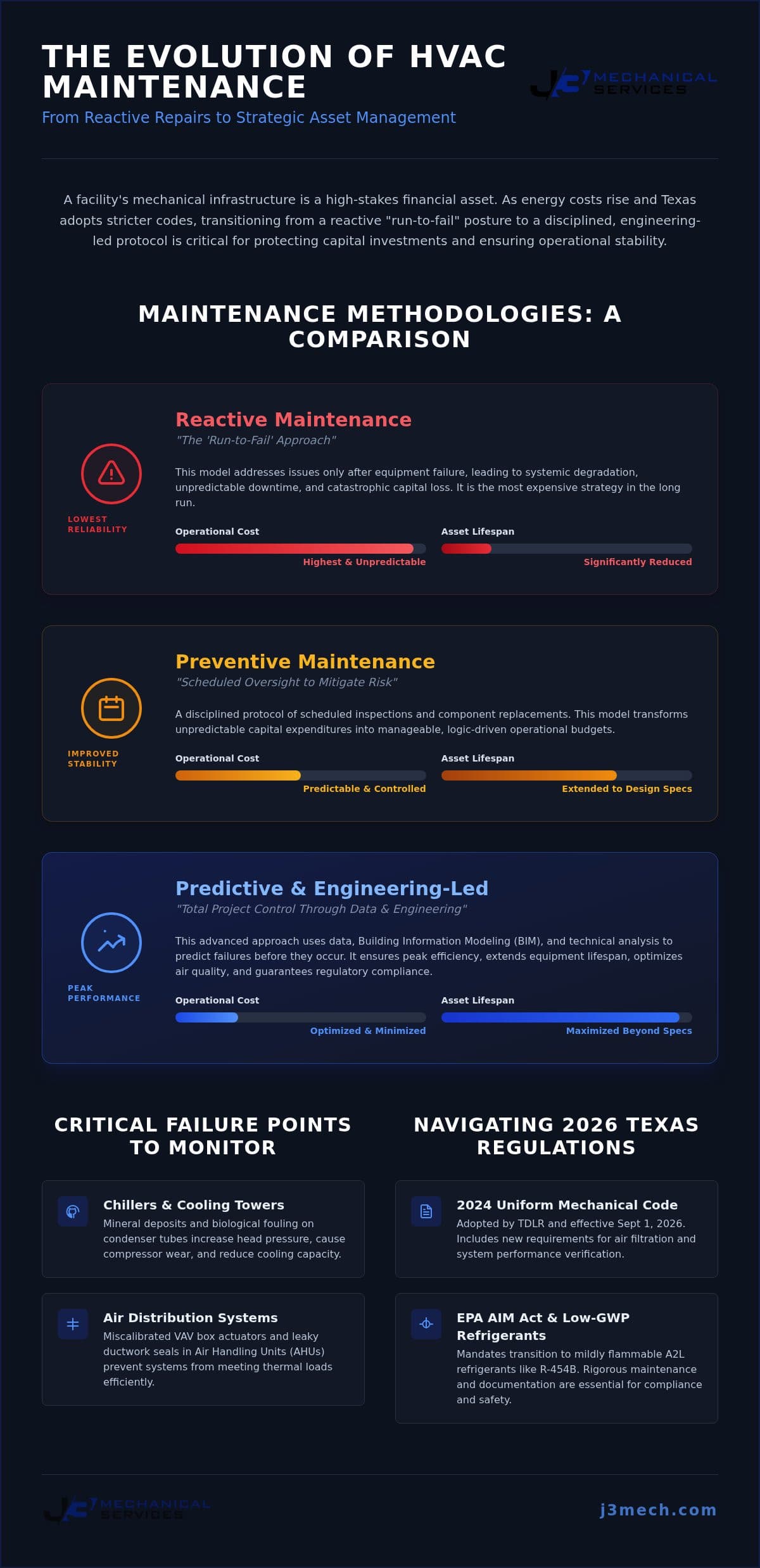 Commercial HVAC Maintenance: A Strategic Protocol for Critical Asset Management infographic