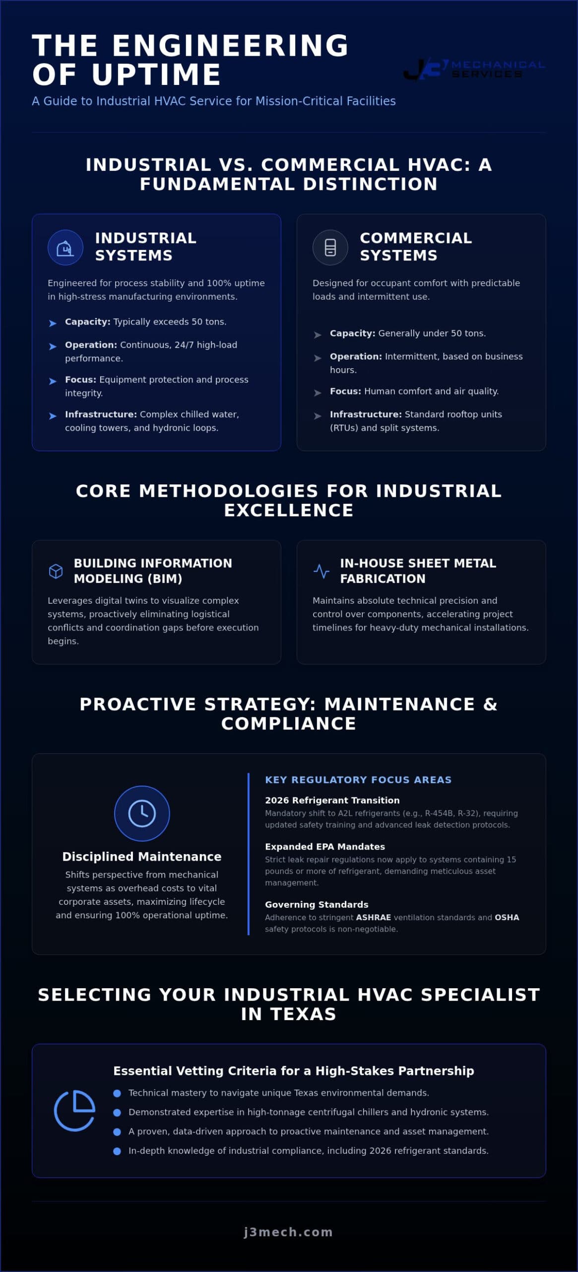 Industrial HVAC Service: A Comprehensive Reference for Critical Mechanical Infrastructure infographic