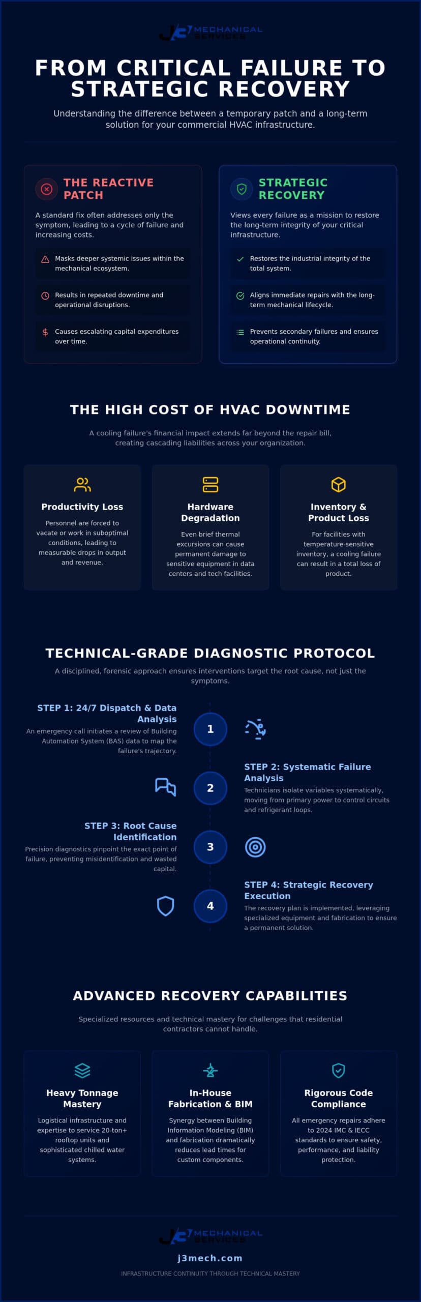 Urgent Commercial HVAC Service in Round Rock: 24/7 Mechanical System Recovery infographic