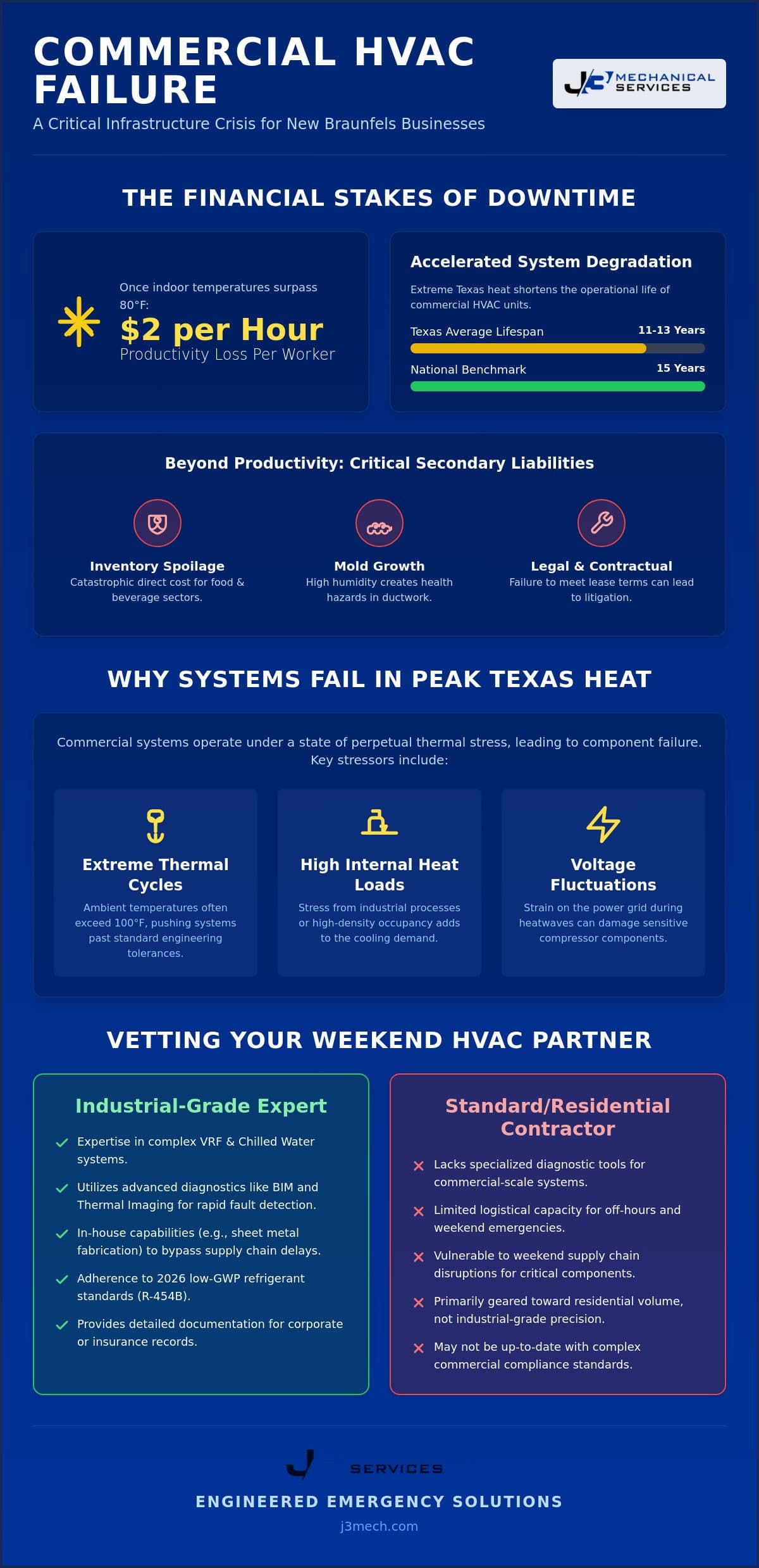 Weekend Commercial AC Repair in New Braunfels: A Strategic Recovery Guide (2026) infographic