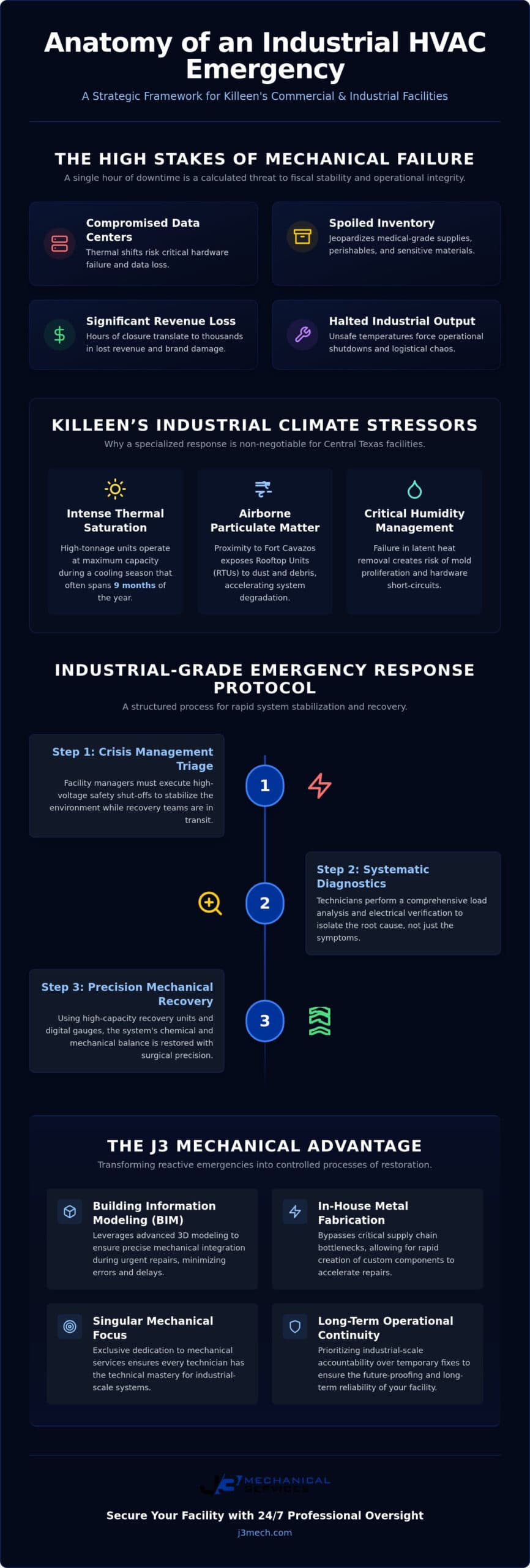 Commercial HVAC Emergency Service in Killeen: 24/7 Industrial Recovery Guide infographic