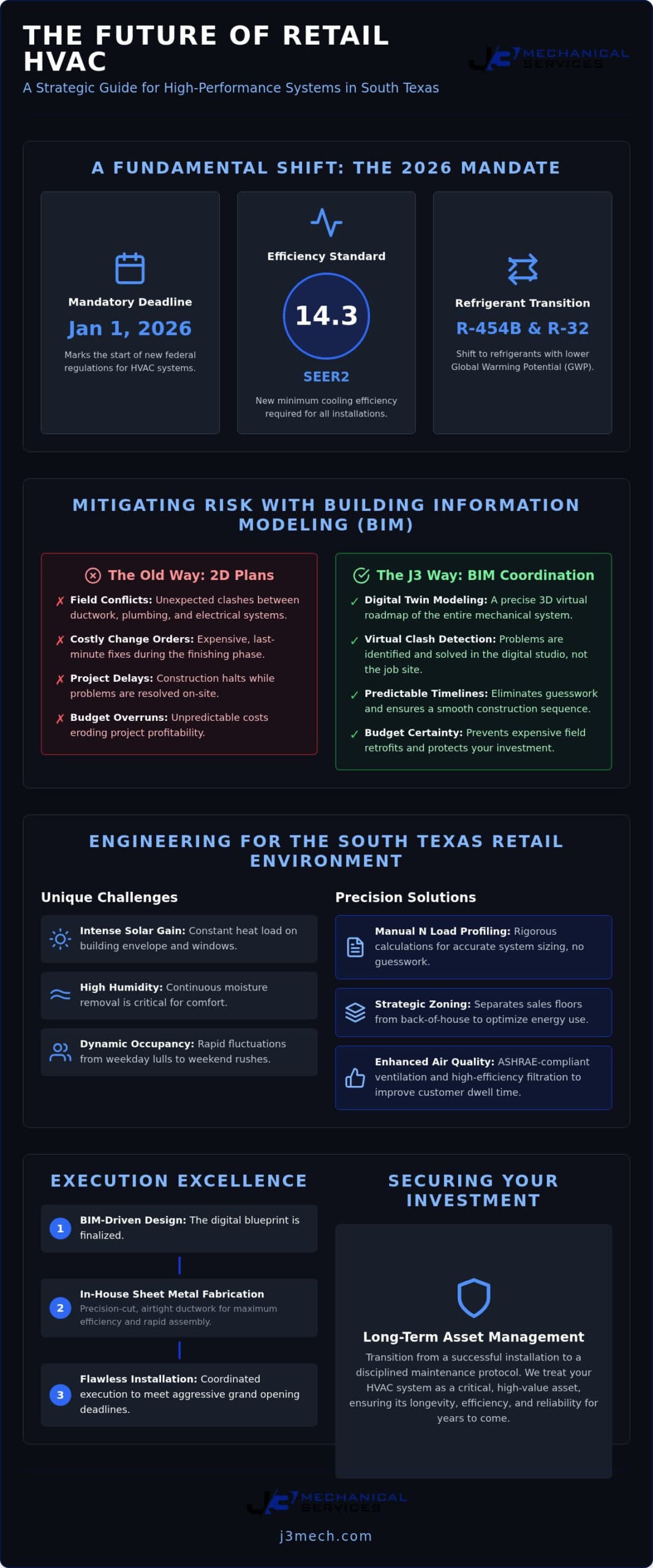 Retail HVAC System Installation in San Antonio: A 2026 Guide to Precision Engineering infographic