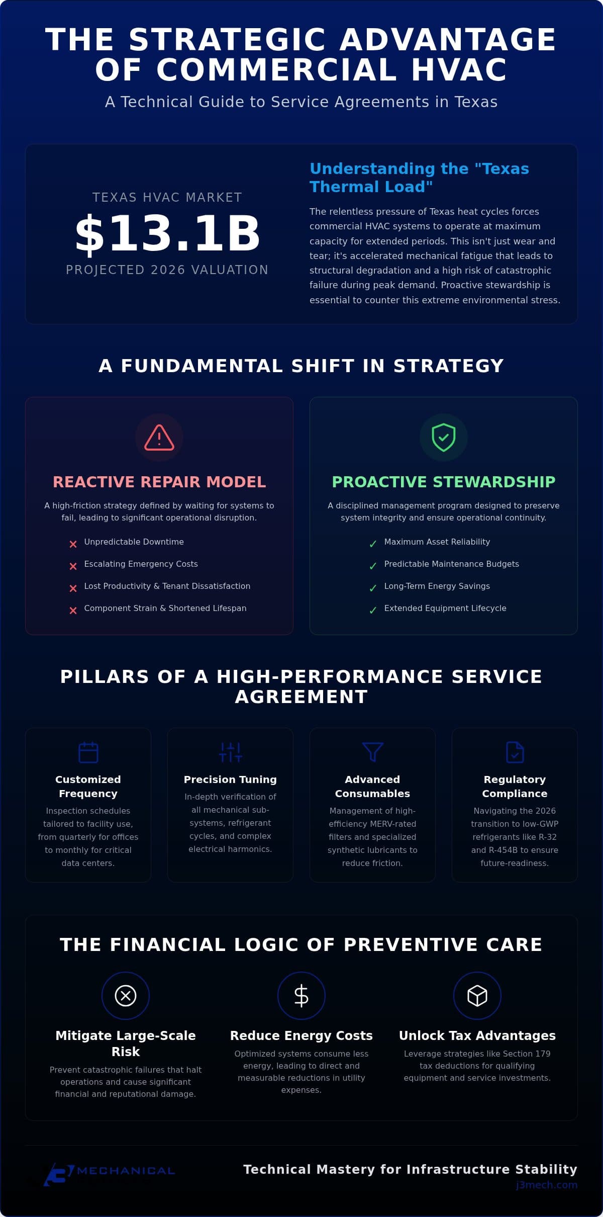 Commercial HVAC Service Agreement Texas: A 2026 Strategic Buying Guide infographic