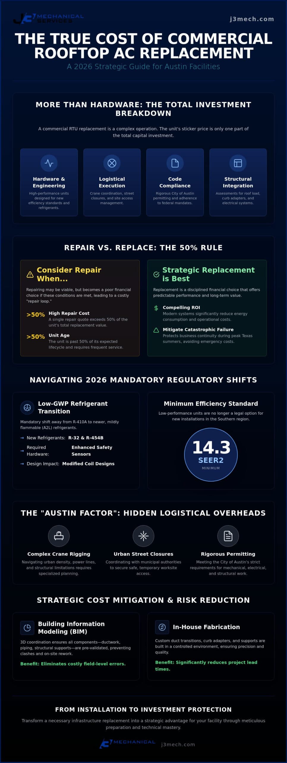 Cost to Replace Commercial Rooftop AC Unit in Austin: 2026 Pricing Guide infographic