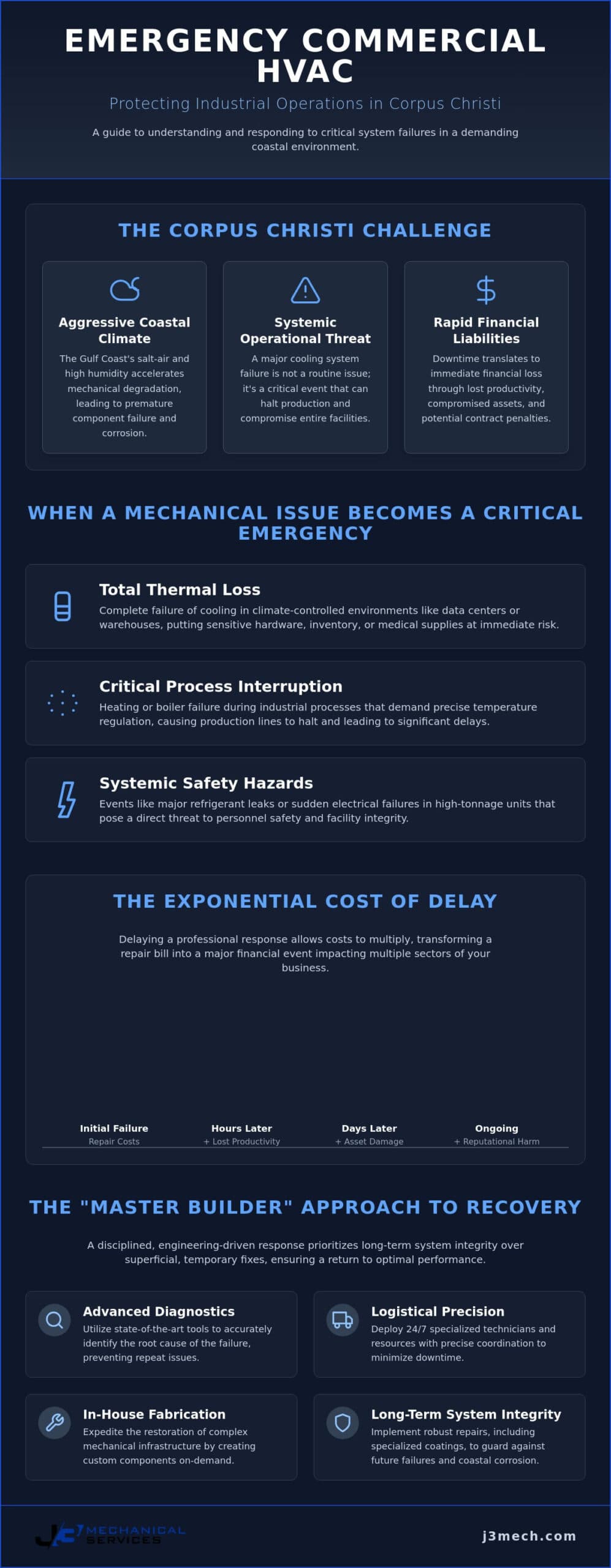 Emergency Commercial HVAC Repair Corpus Christi: 24/7 Industrial System Recovery infographic