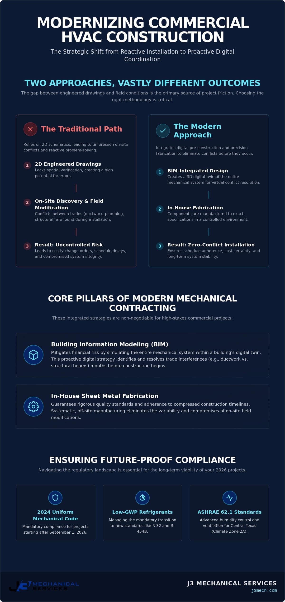 New Construction HVAC Contractor in Round Rock: Precision Mechanical Engineering for 2026 Projects infographic