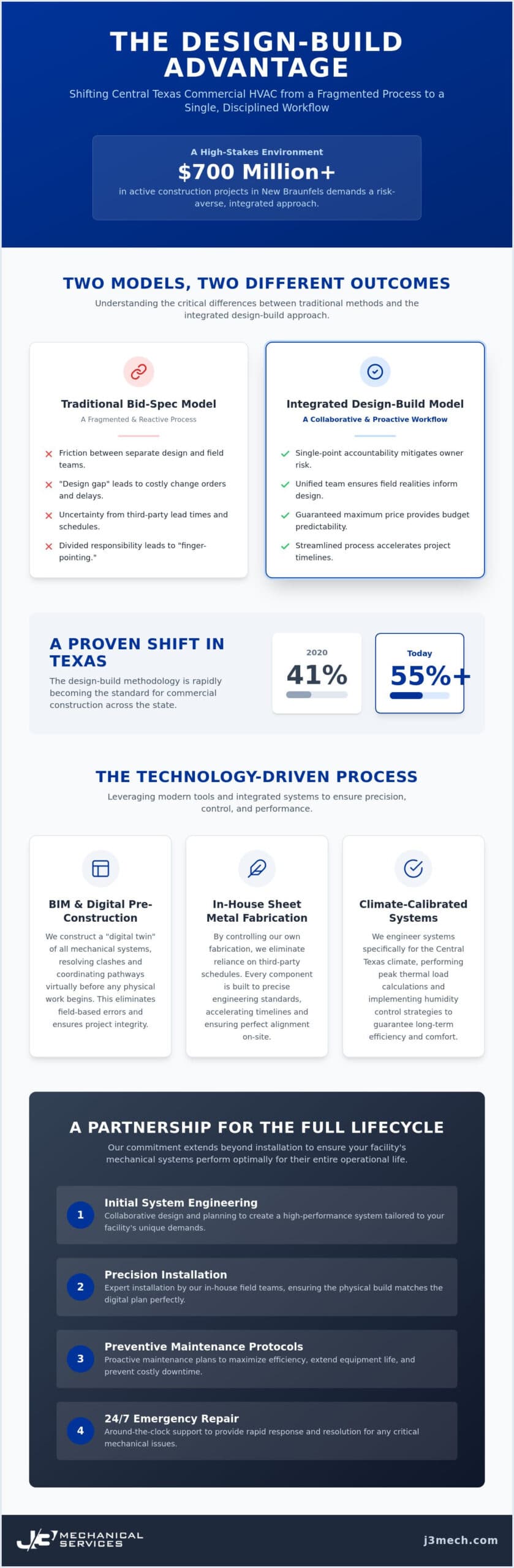 Commercial HVAC Design-Build Services in New Braunfels: Engineering Precision for 2026 infographic