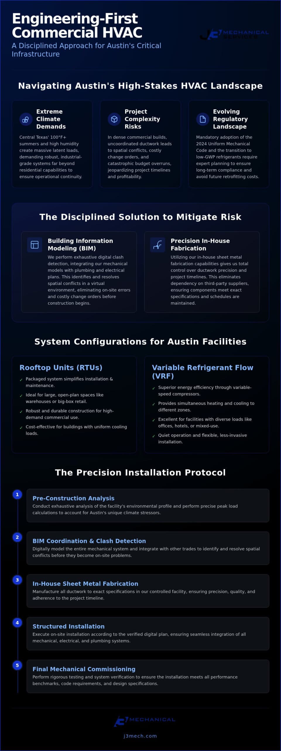 Commercial AC Installation in Austin: Precision Engineering for Critical Infrastructure infographic
