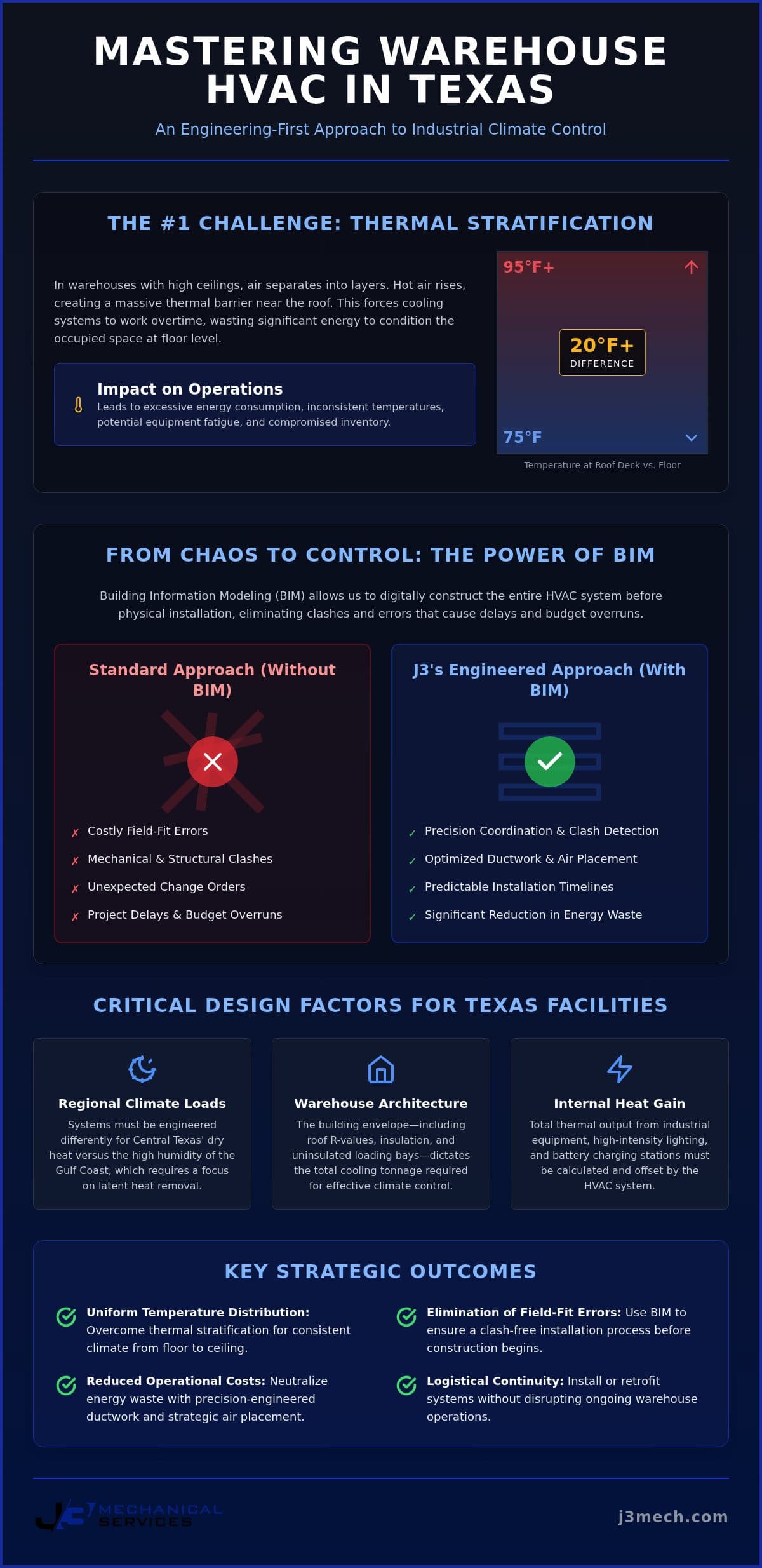 Warehouse HVAC System Installation in Texas: A Strategic Engineering Guide infographic