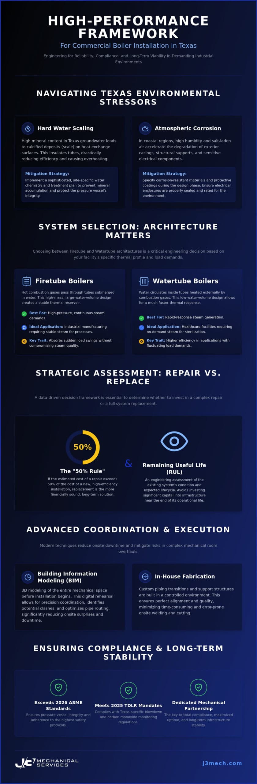 Commercial Boiler Installation in Texas: Precision Engineering for Industrial Infrastructure infographic