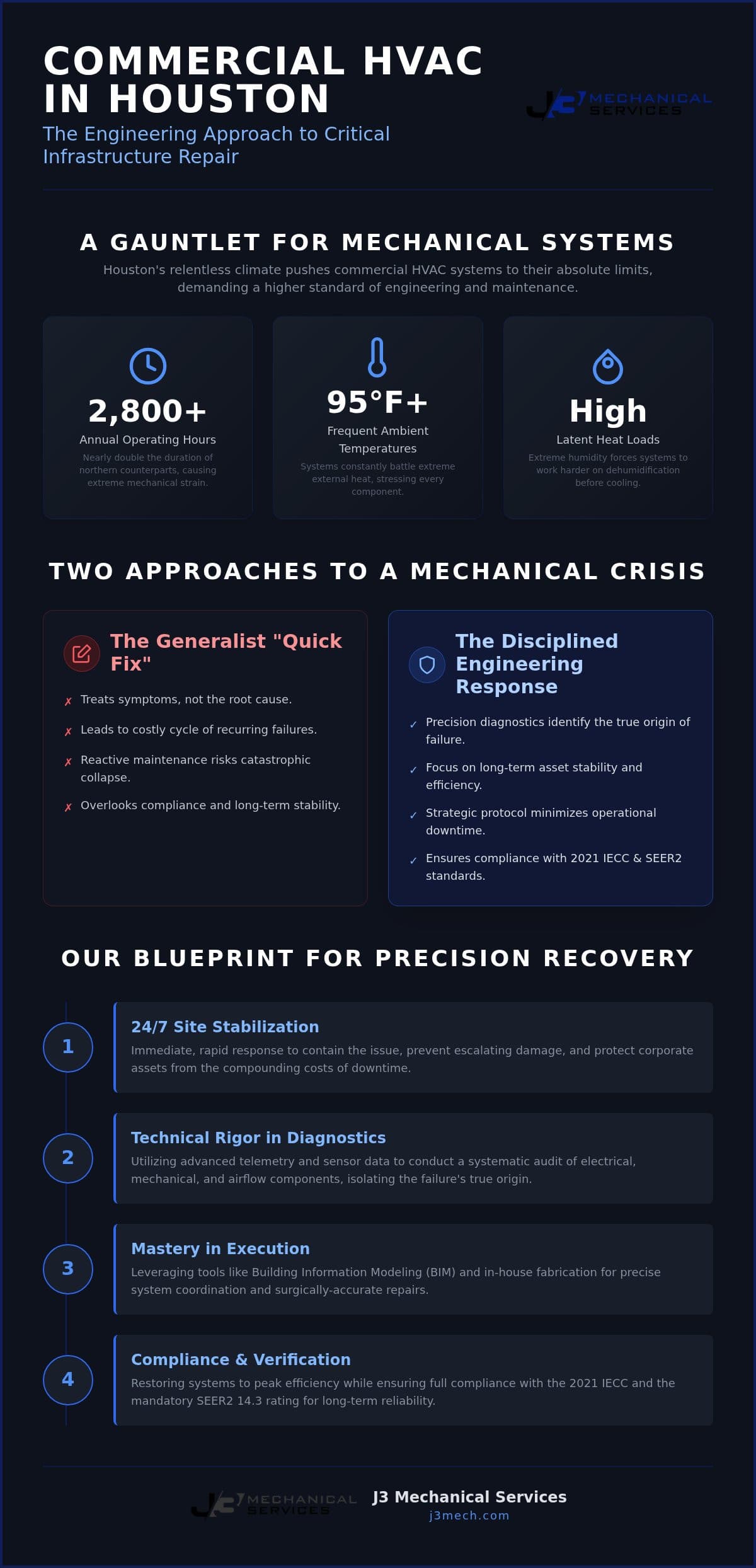 Commercial HVAC Repair in Houston: Precision Recovery for Critical Mechanical Infrastructure infographic