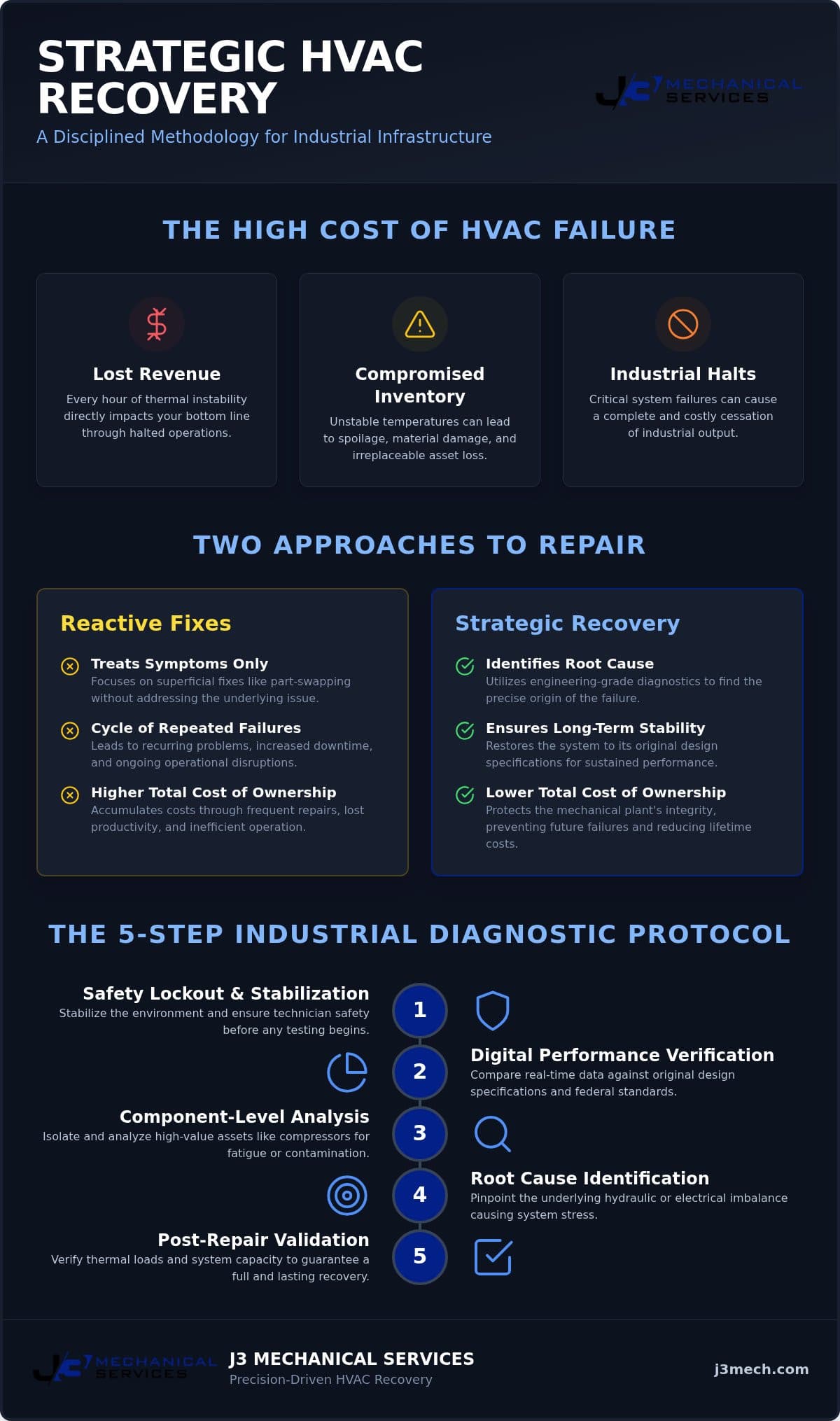 Commercial HVAC Repair in New Braunfels: Industrial Recovery for Critical Systems infographic