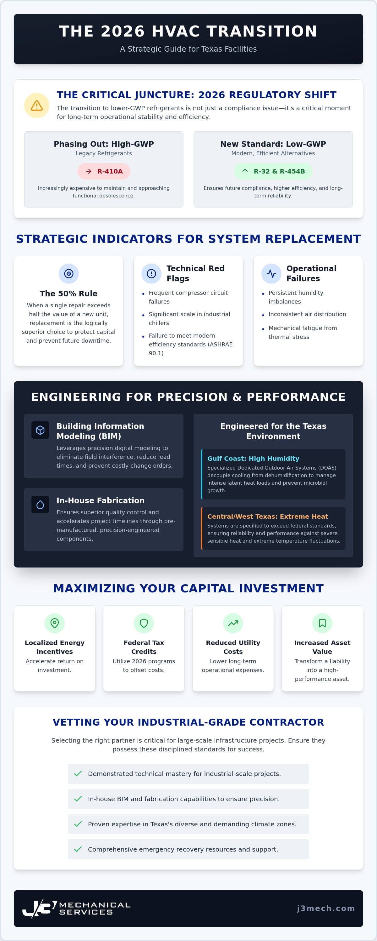 Commercial HVAC Replacement in Texas: 2026 Strategic Guide infographic