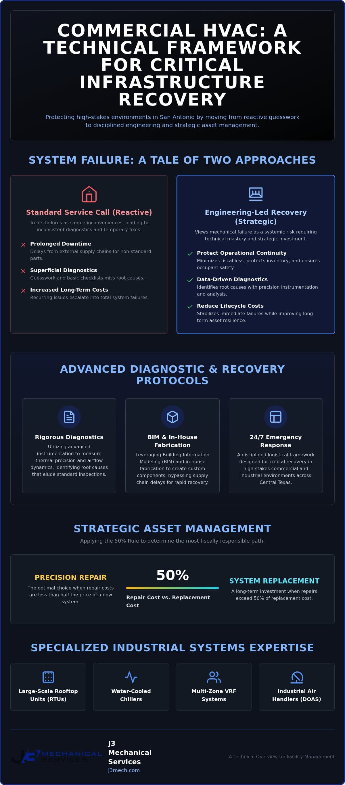 Commercial HVAC Repair in San Antonio: Precision Recovery for Critical Mechanical Infrastructure infographic