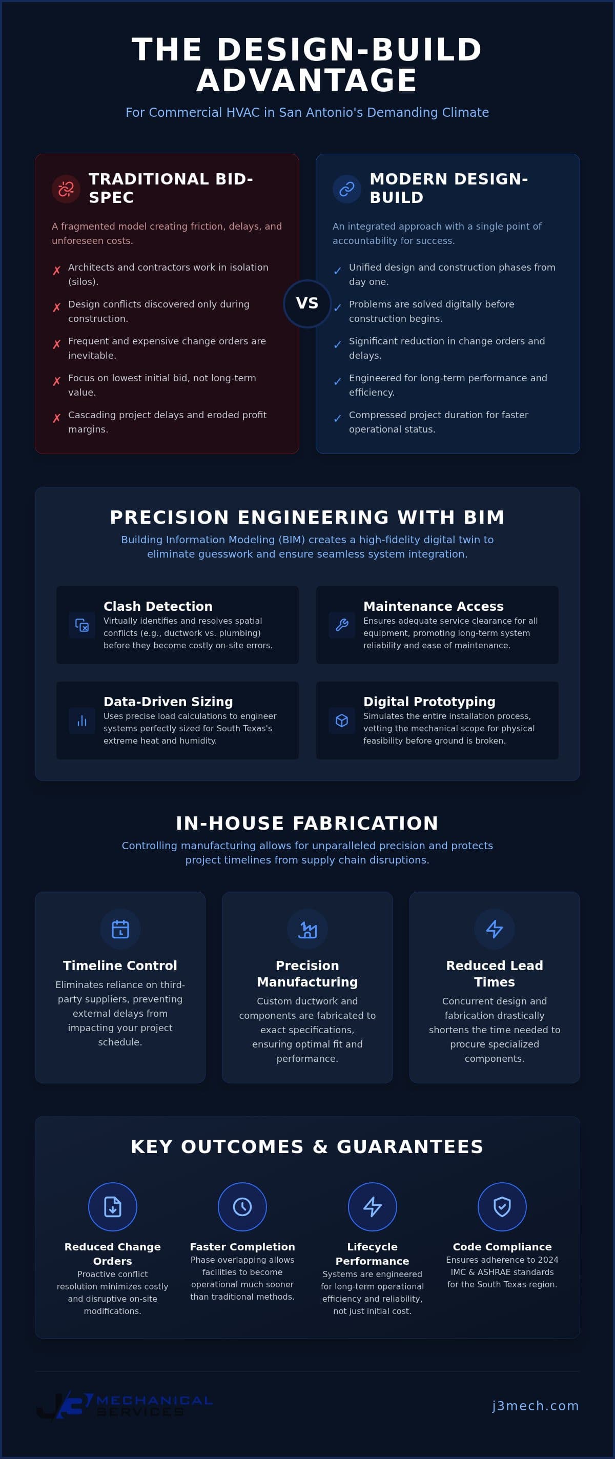 Commercial HVAC Design Build San Antonio: Strategic Engineering and Precision Coordination infographic