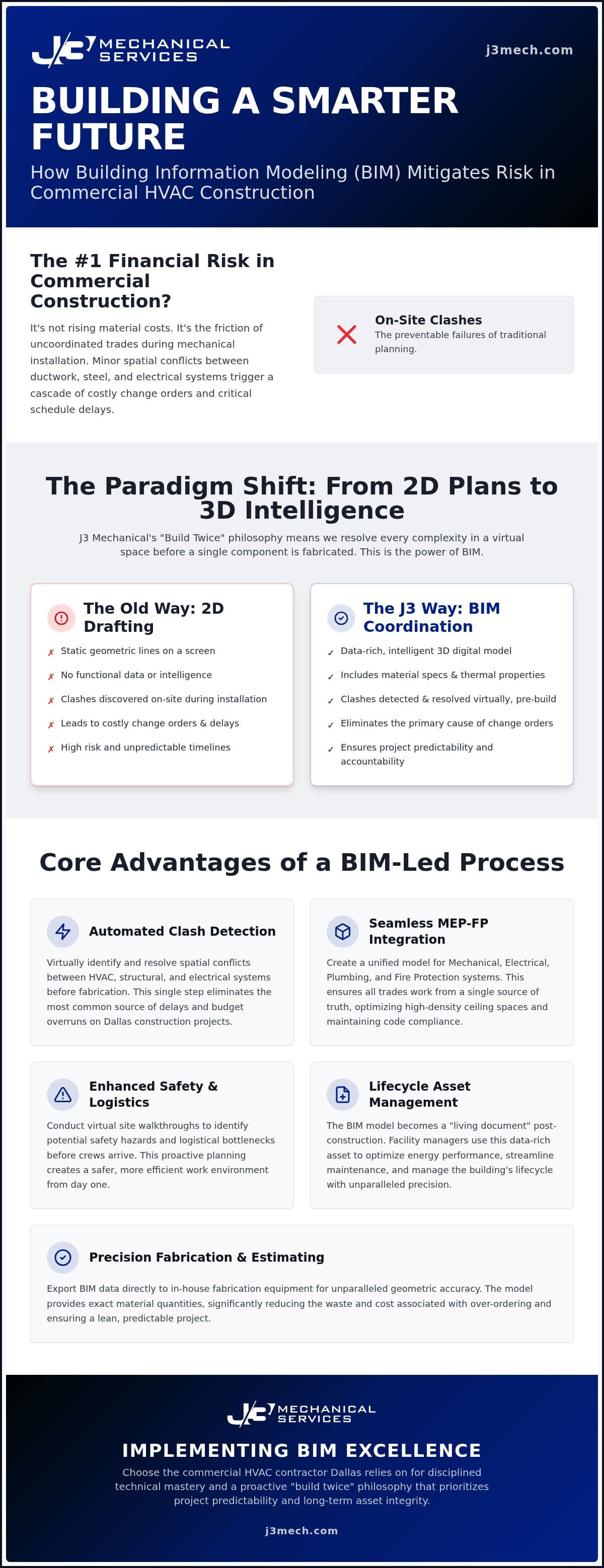 BIM Benefits in HVAC: A Guide for Dallas Developers infographic