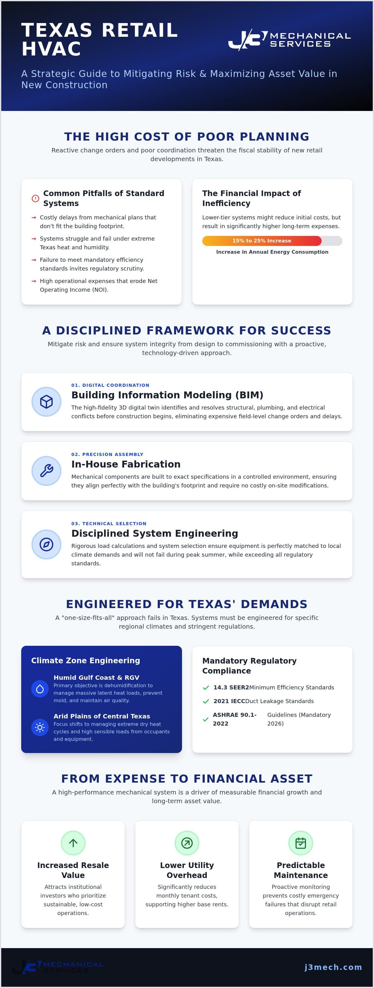 Retail HVAC New Construction in Texas: Engineering for Long-Term Reliability infographic