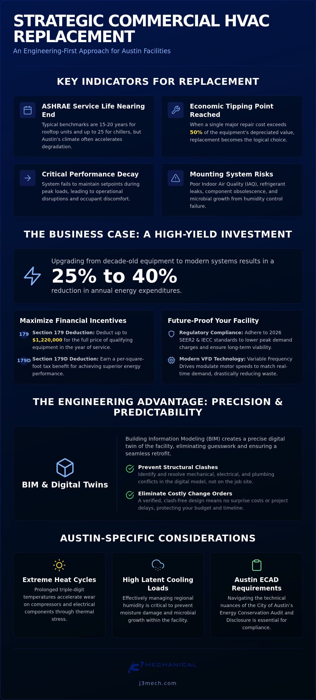 Strategic Commercial HVAC Replacement in Austin: Engineering Long-Term Facility Reliability infographic