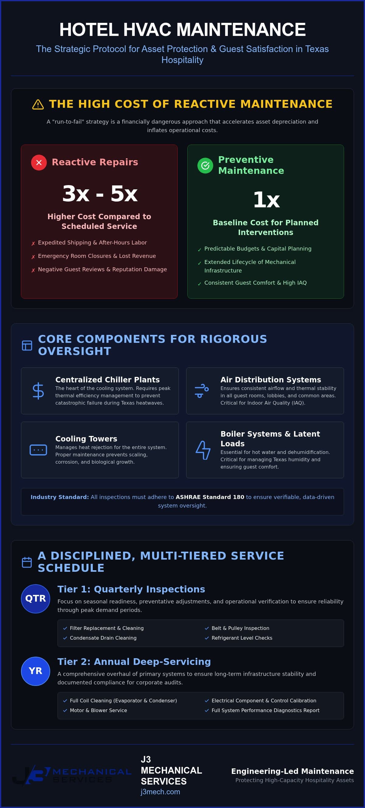 Hotel HVAC Maintenance Plan: A Strategic Protocol for Texas Hospitality Assets (2026) infographic