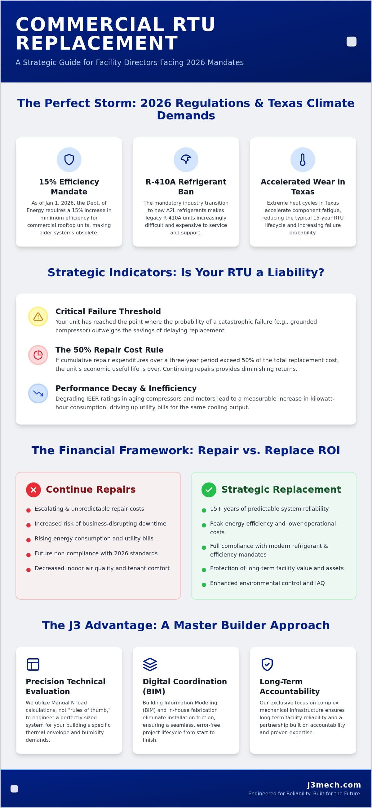 Commercial Rooftop Unit Replacement: 2026 Strategic Guide infographic
