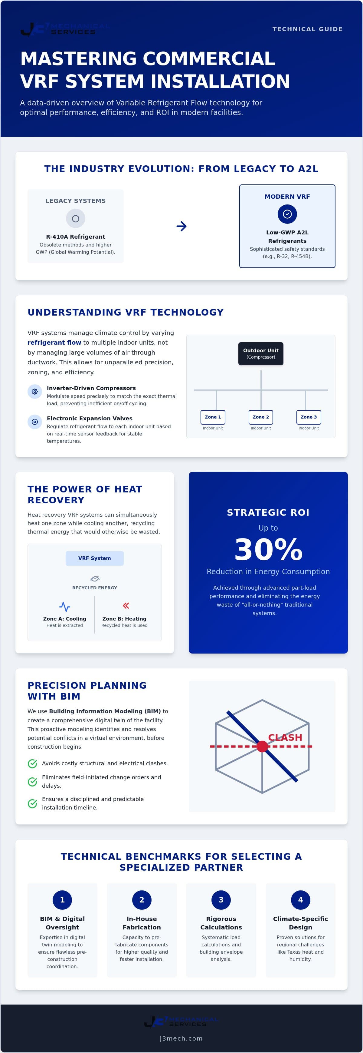 Commercial VRF System Installation: Engineering Guide infographic