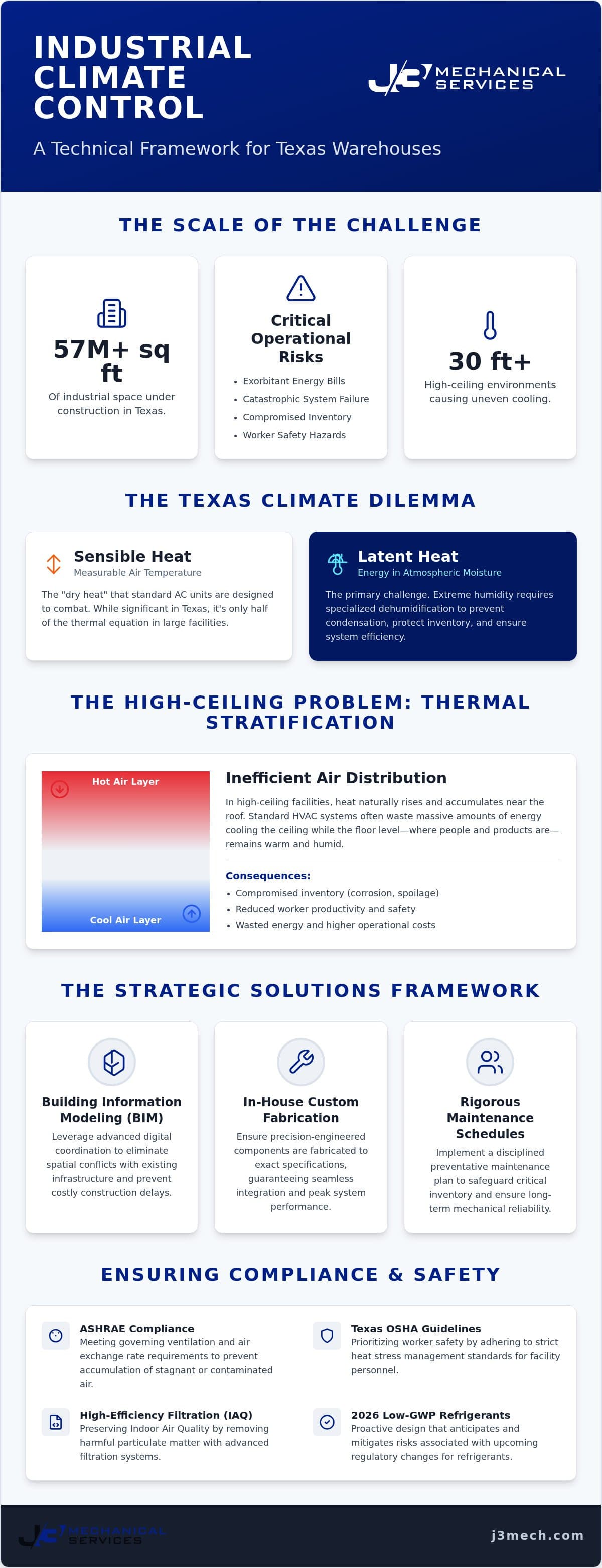 Warehouse HVAC Solutions Texas: Engineering for Scale and Efficiency in 2026 infographic