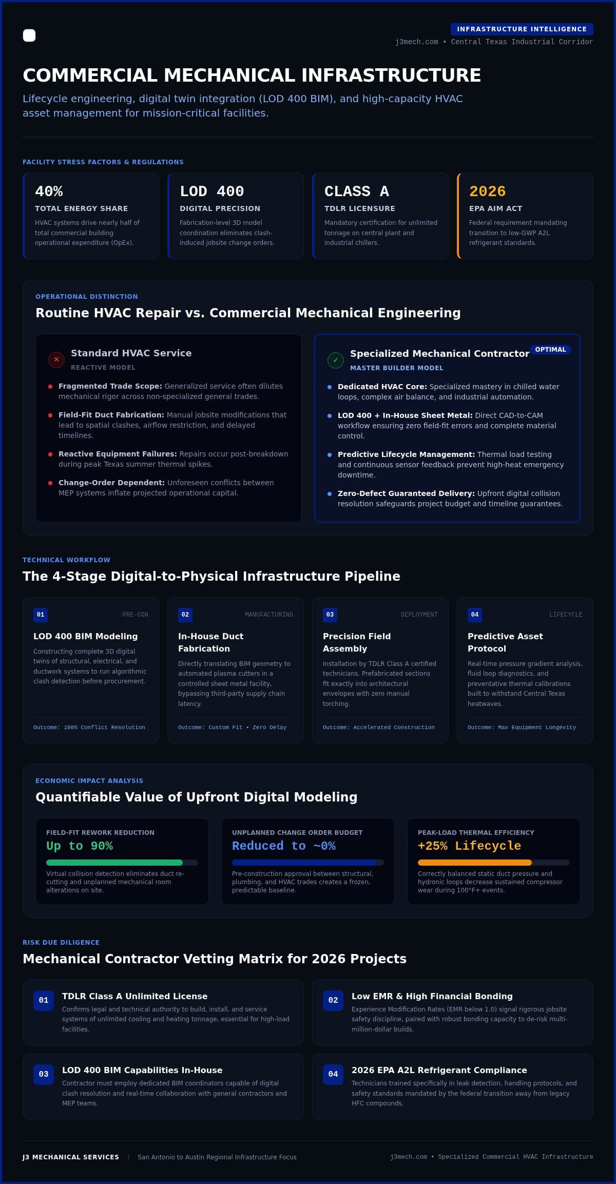 Commercial Mechanical Contractor: Engineering Precision for Texas Facilities in 2026 infographic