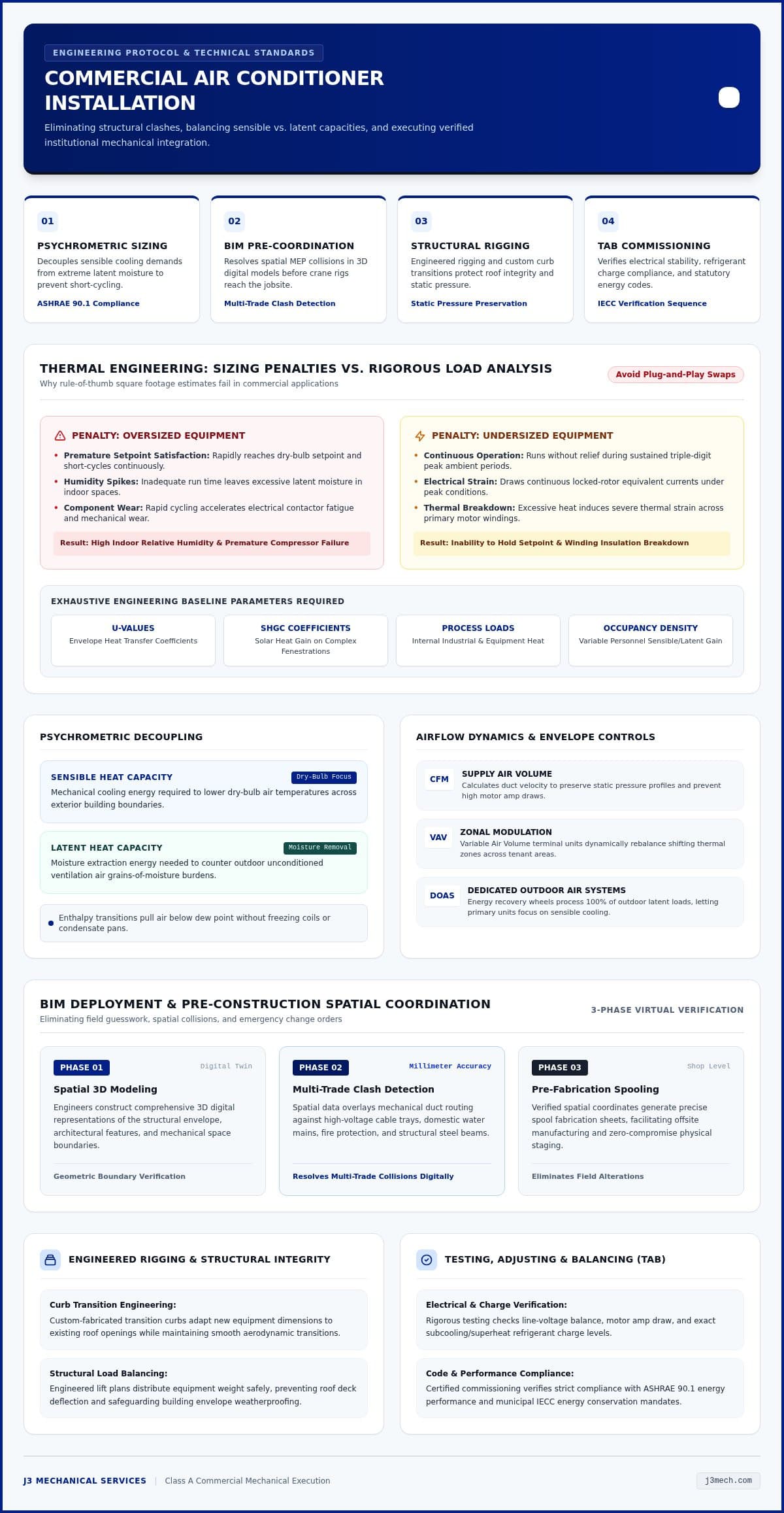 Commercial Air Conditioner Installation: Engineering Protocols for Texas Facilities infographic