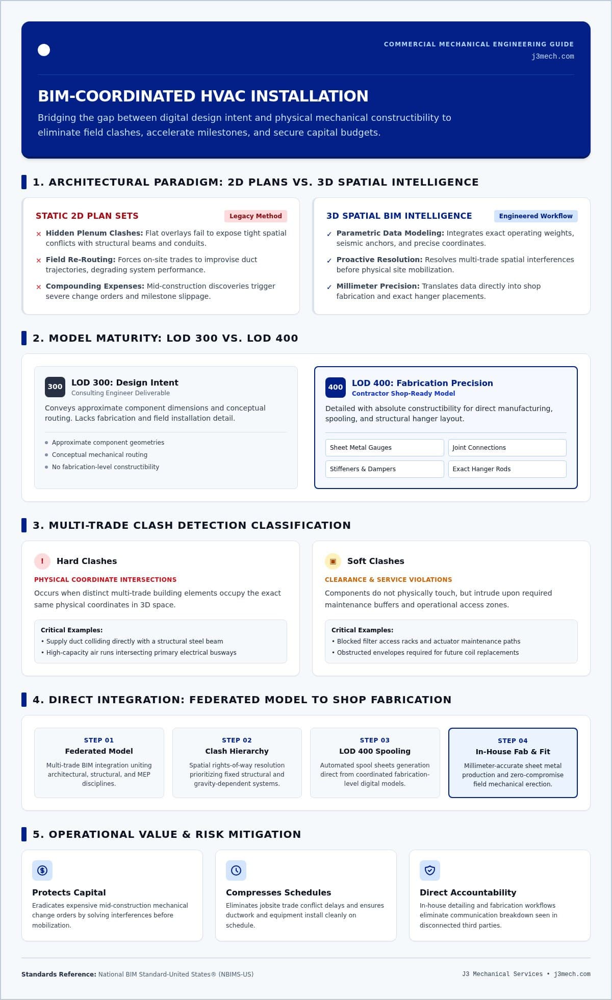 BIM Coordinated HVAC Installation: Engineering Precision for Commercial Facilities infographic