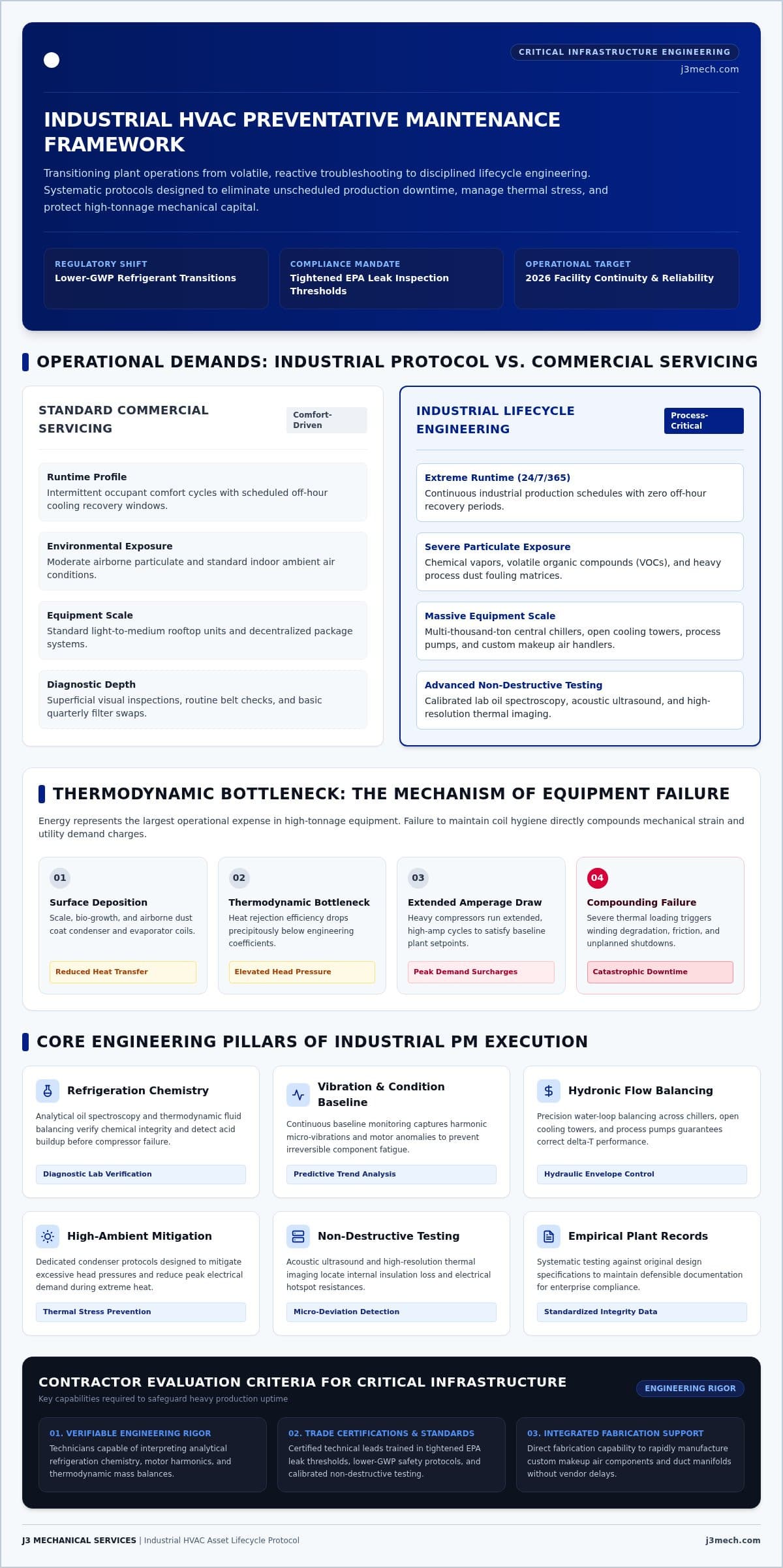 Industrial HVAC Preventative Maintenance: Strategic Protocols for Critical Facility Reliability in 2026 infographic