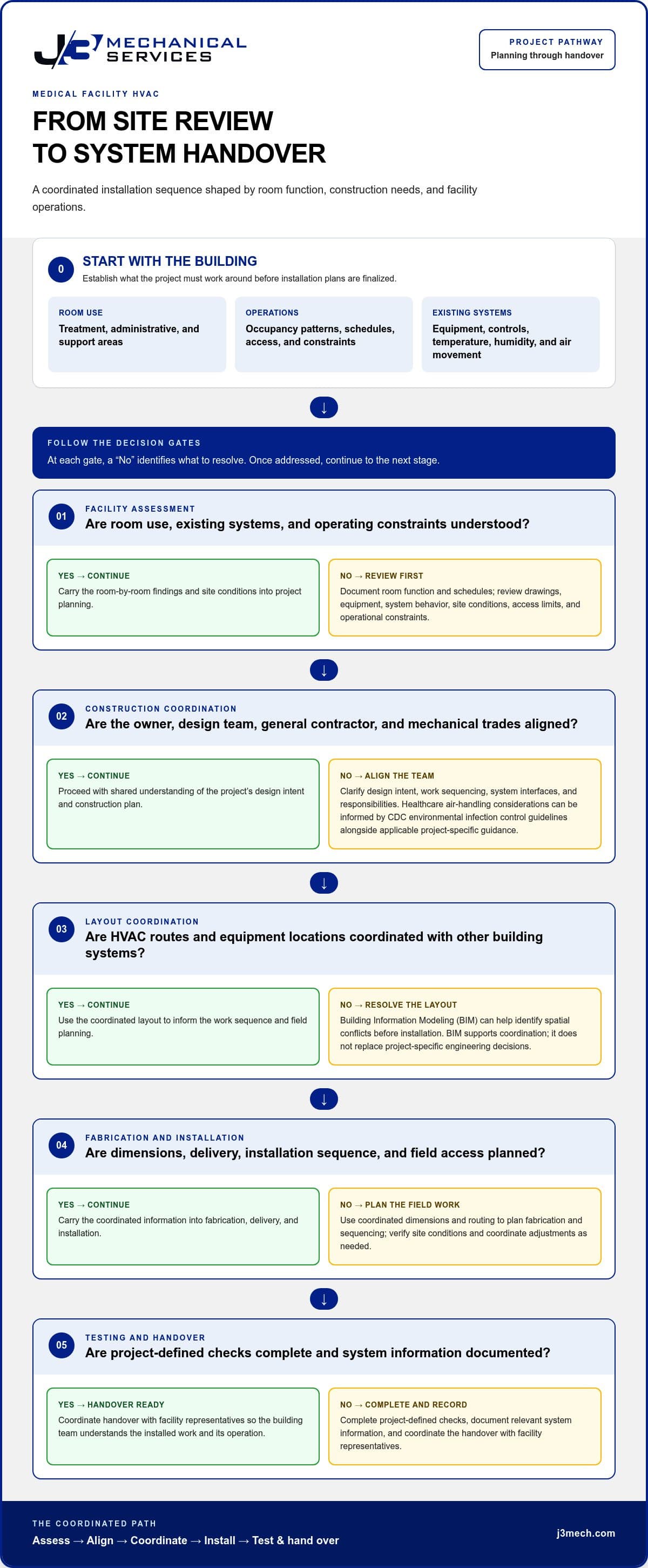 Medical Facility HVAC Contractors: A Texas Guide to Reliable Building Systems infographic