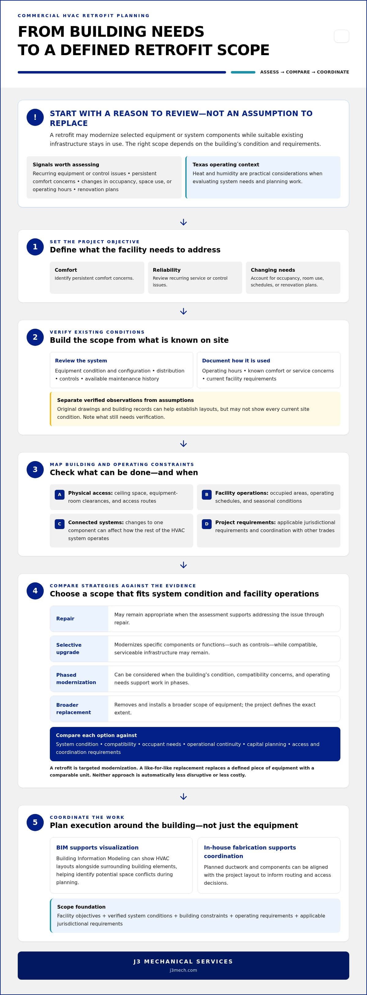 Commercial HVAC Retrofitting Guide for Texas Facilities infographic
