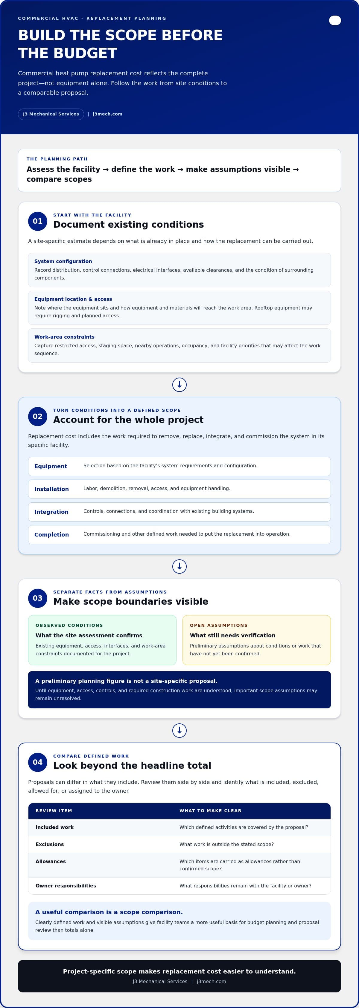Commercial Heat Pump Replacement Cost: A 2026 Planning Guide infographic