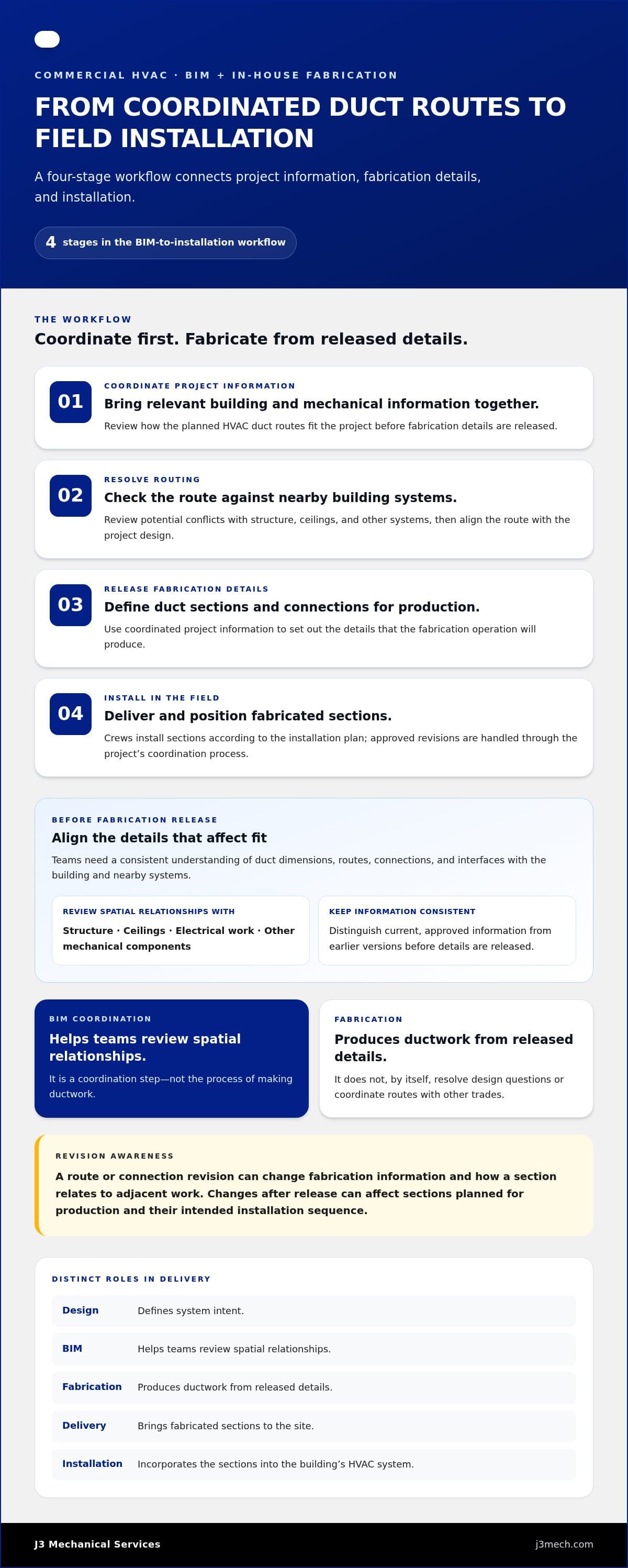 In-House HVAC Duct Fabrication: From Coordinated Design to Field Installation infographic