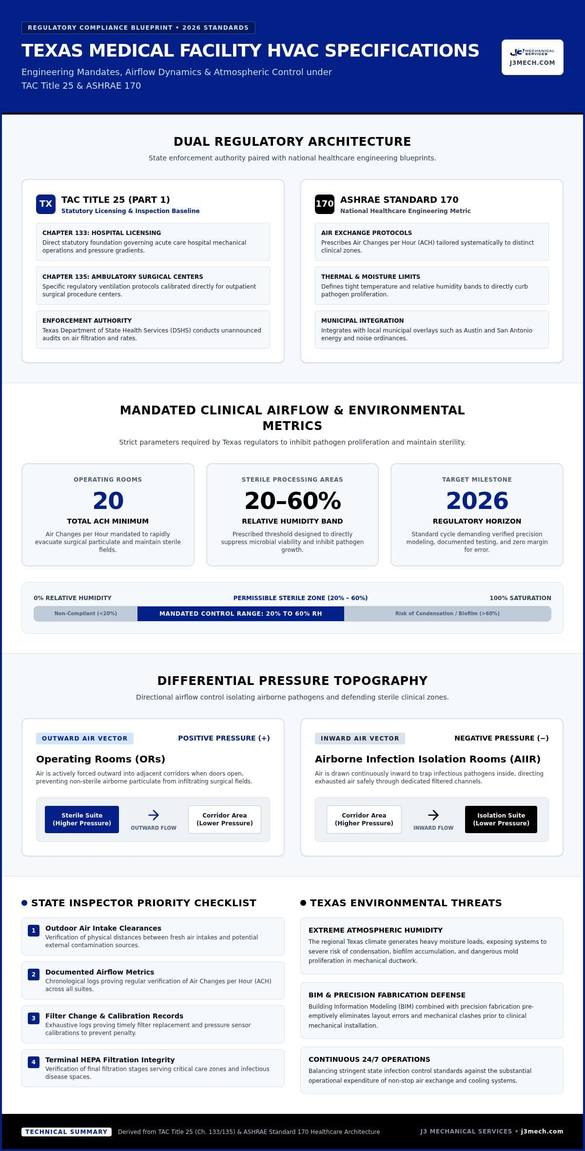 Medical Facility HVAC Requirements in Texas: A 2026 Compliance Checklist infographic