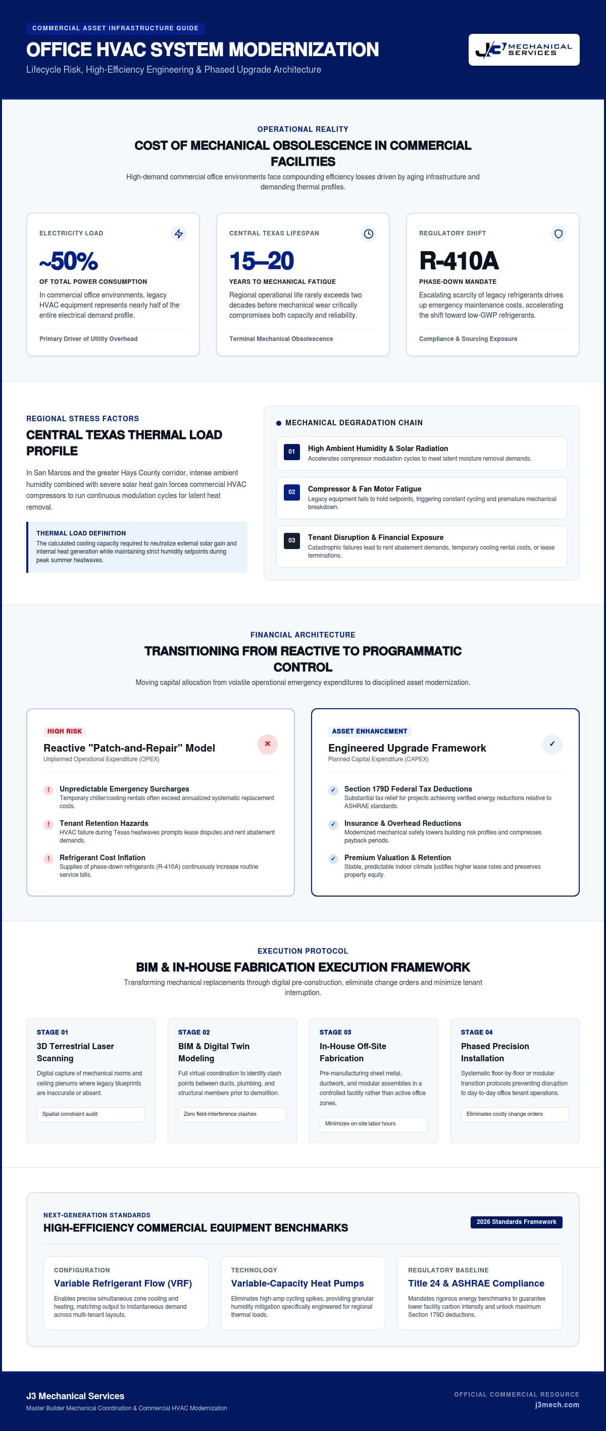 Office Building HVAC System Upgrade San Marcos: A 2026 Strategic Guide infographic