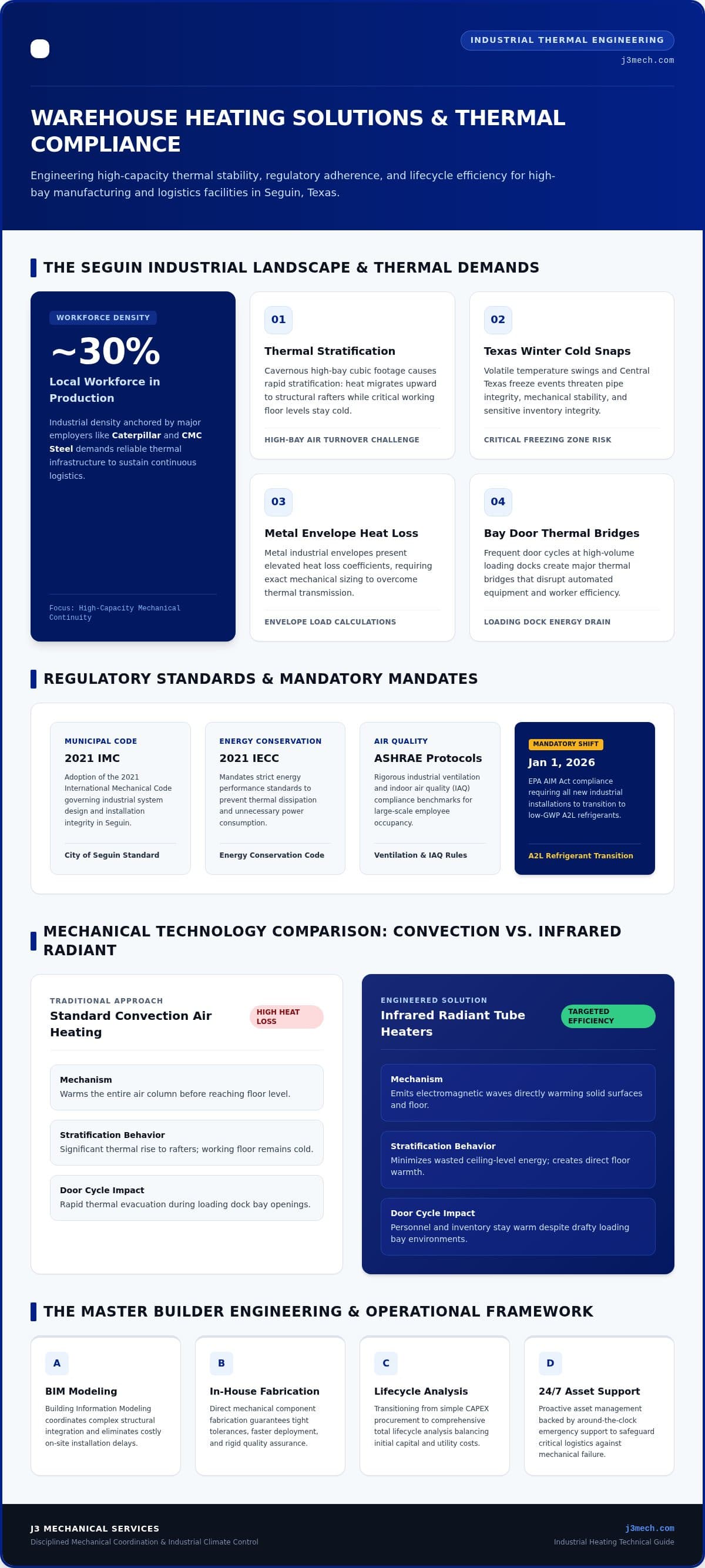 Warehouse Heating Solutions in Seguin: A 2026 Commercial Buying Guide infographic